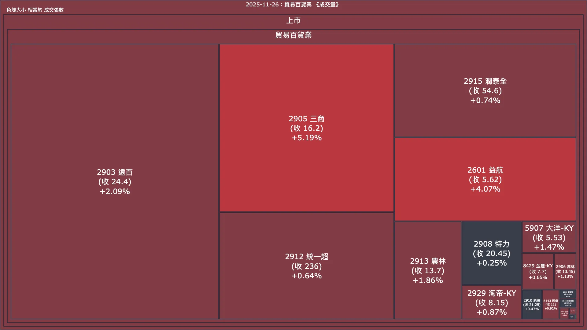 2025-11-26：貿易百貨業成交量、漲跌幅與買賣超