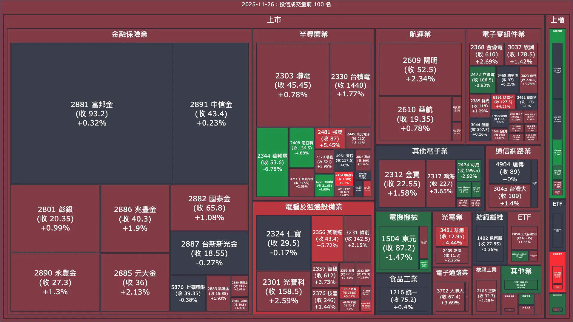 2025-11-26：投信成交量、買賣超與漲跌幅