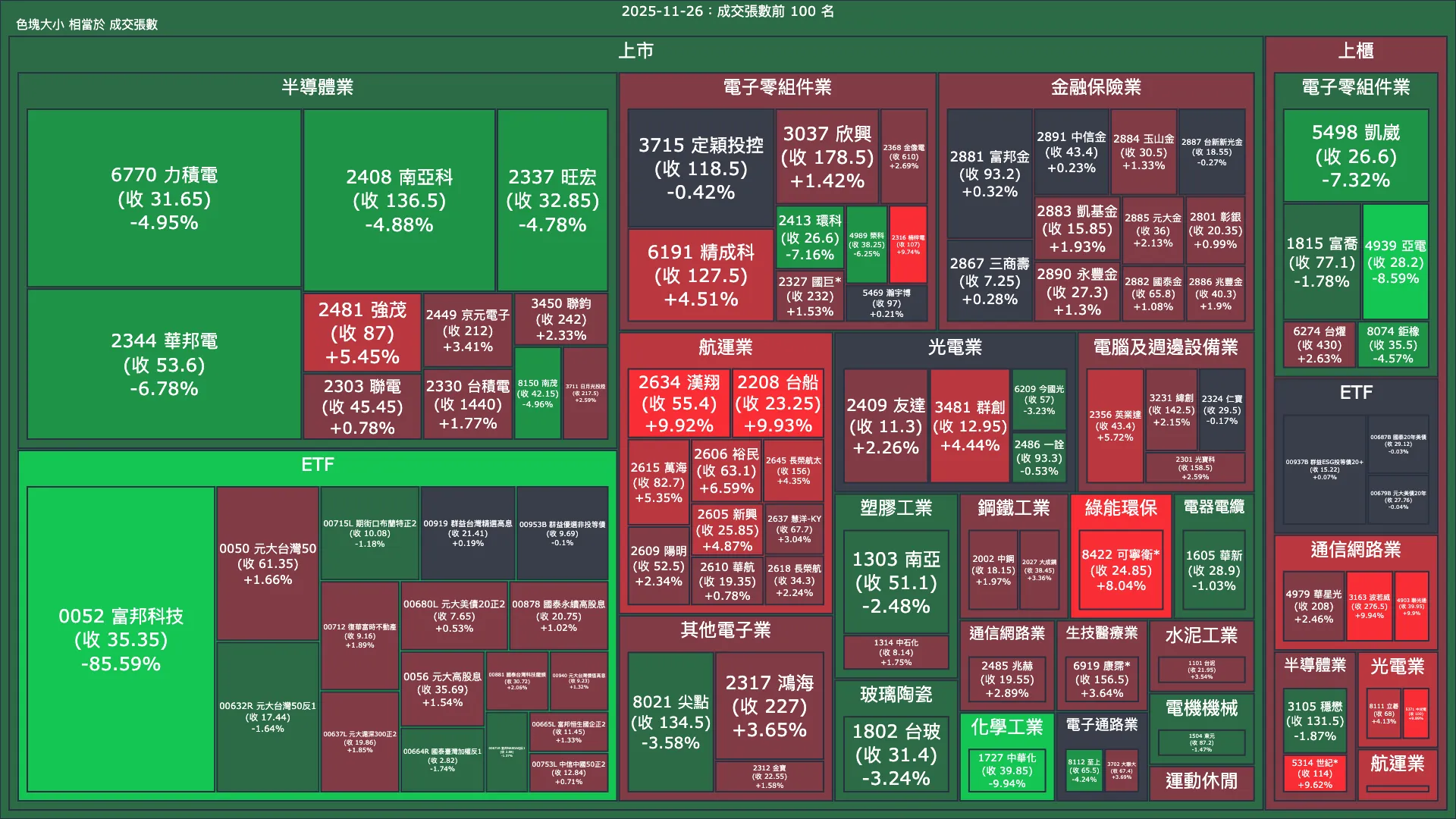 2025-11-26：成交量與漲跌幅