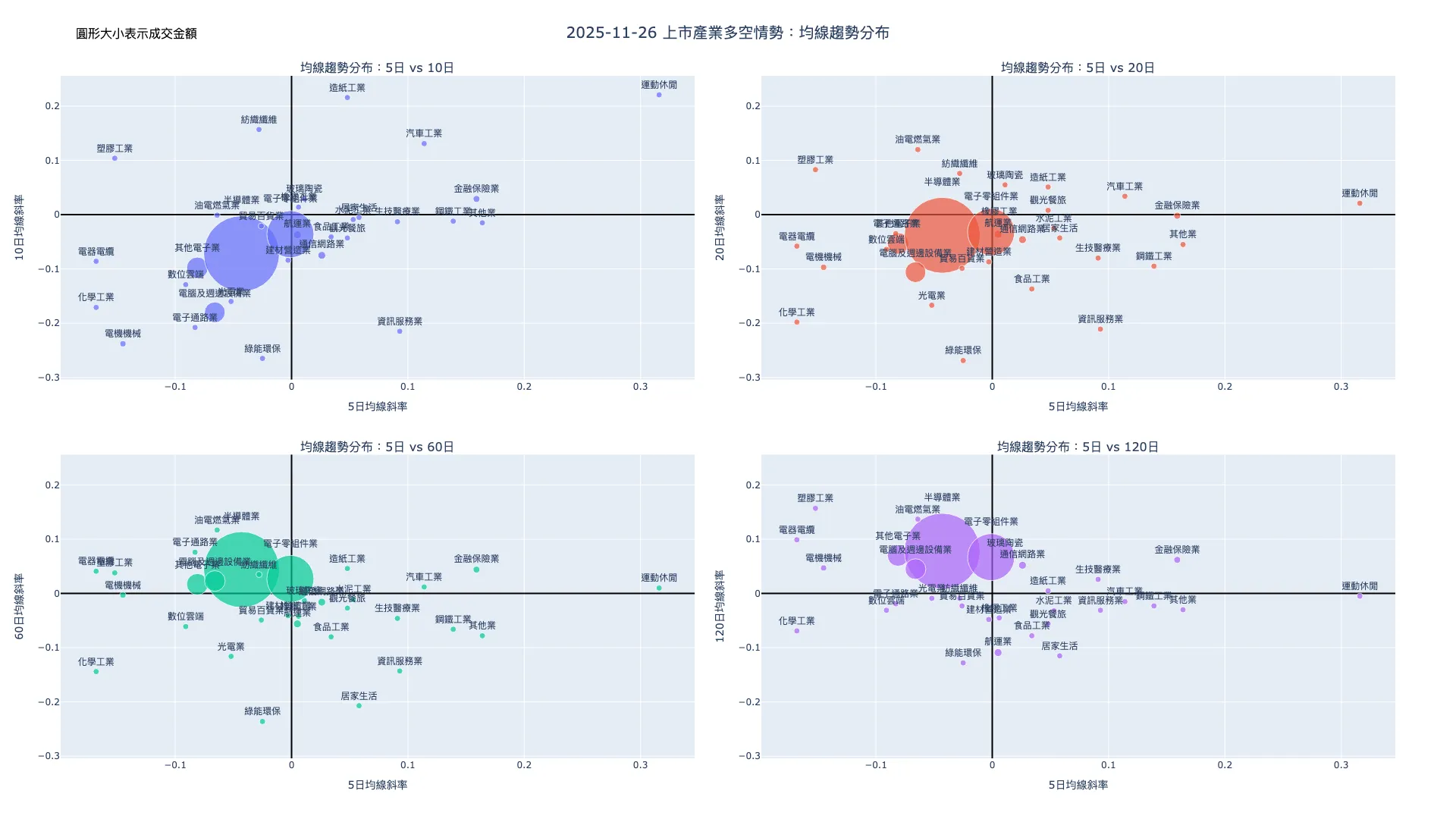 2025-11-26：均線趨勢分布