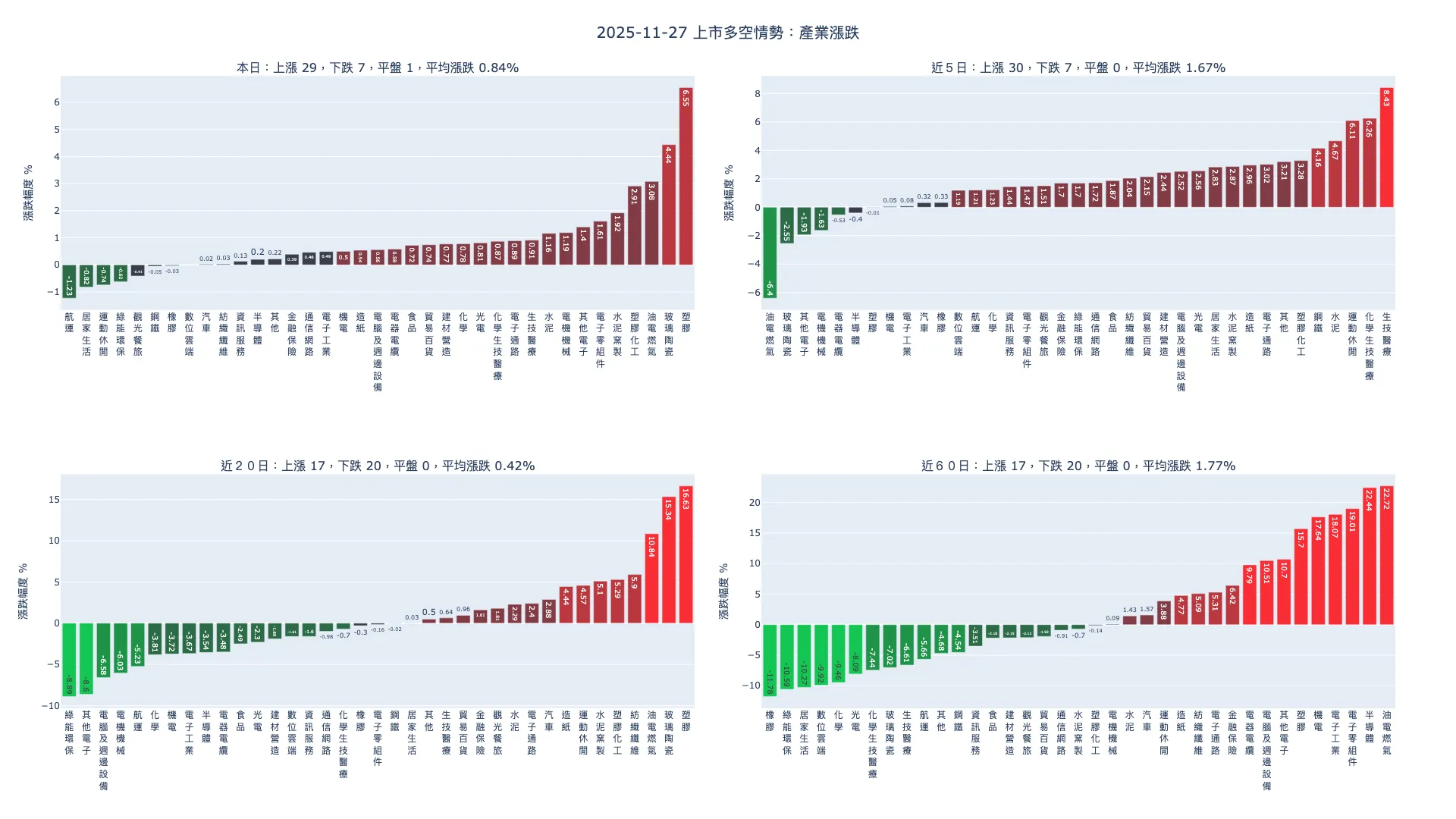 2025-11-27：產業漲跌及漲跌幅家數統計