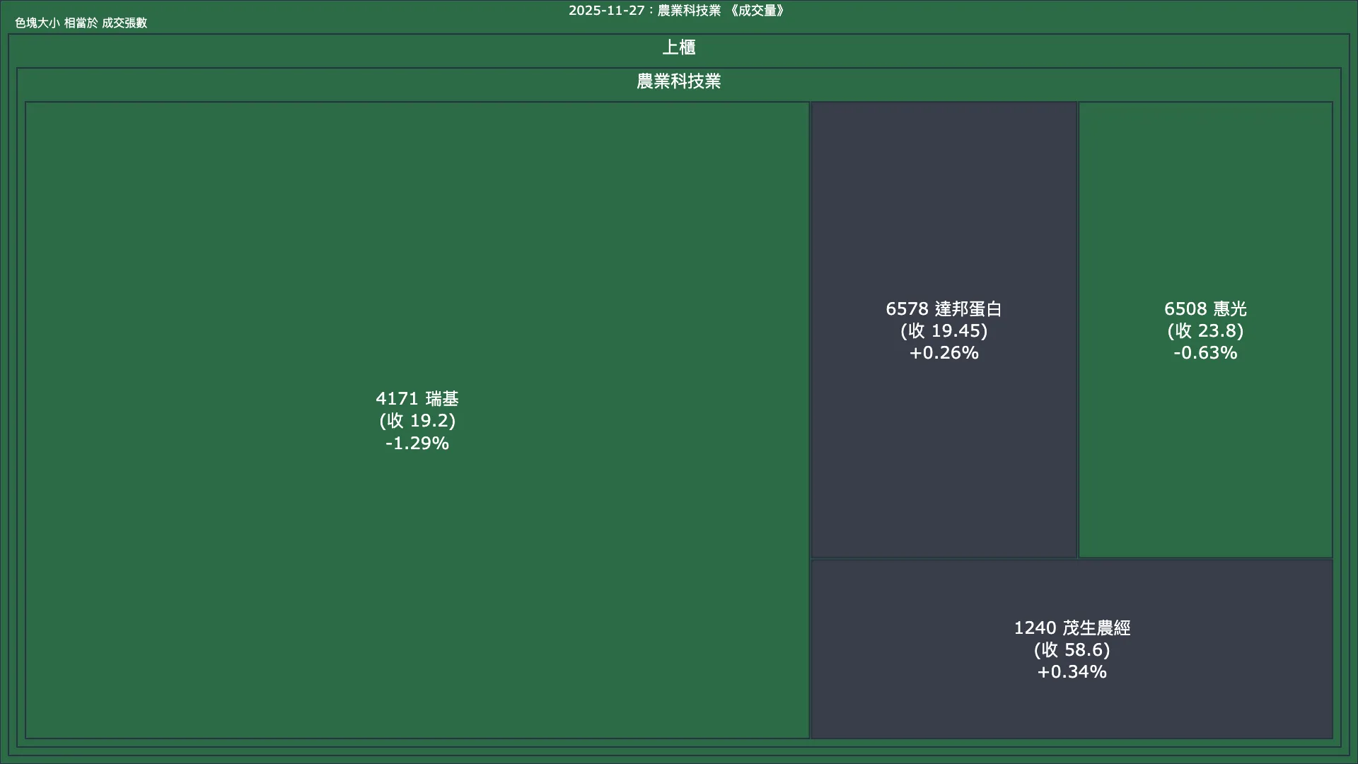 2025-11-27：農業科技業成交量、漲跌幅與買賣超