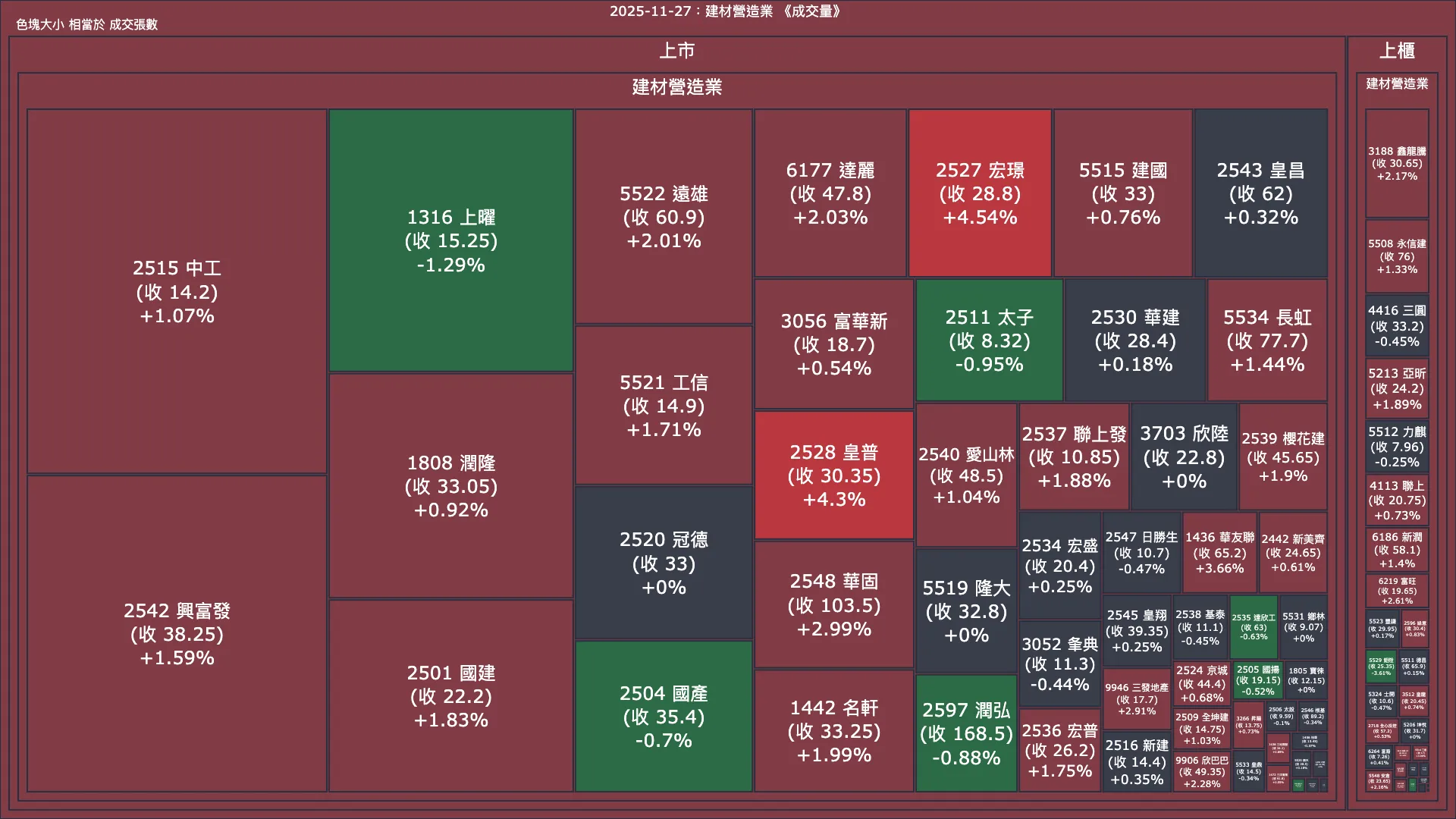 2025-11-27：建材營造業成交量、漲跌幅與買賣超