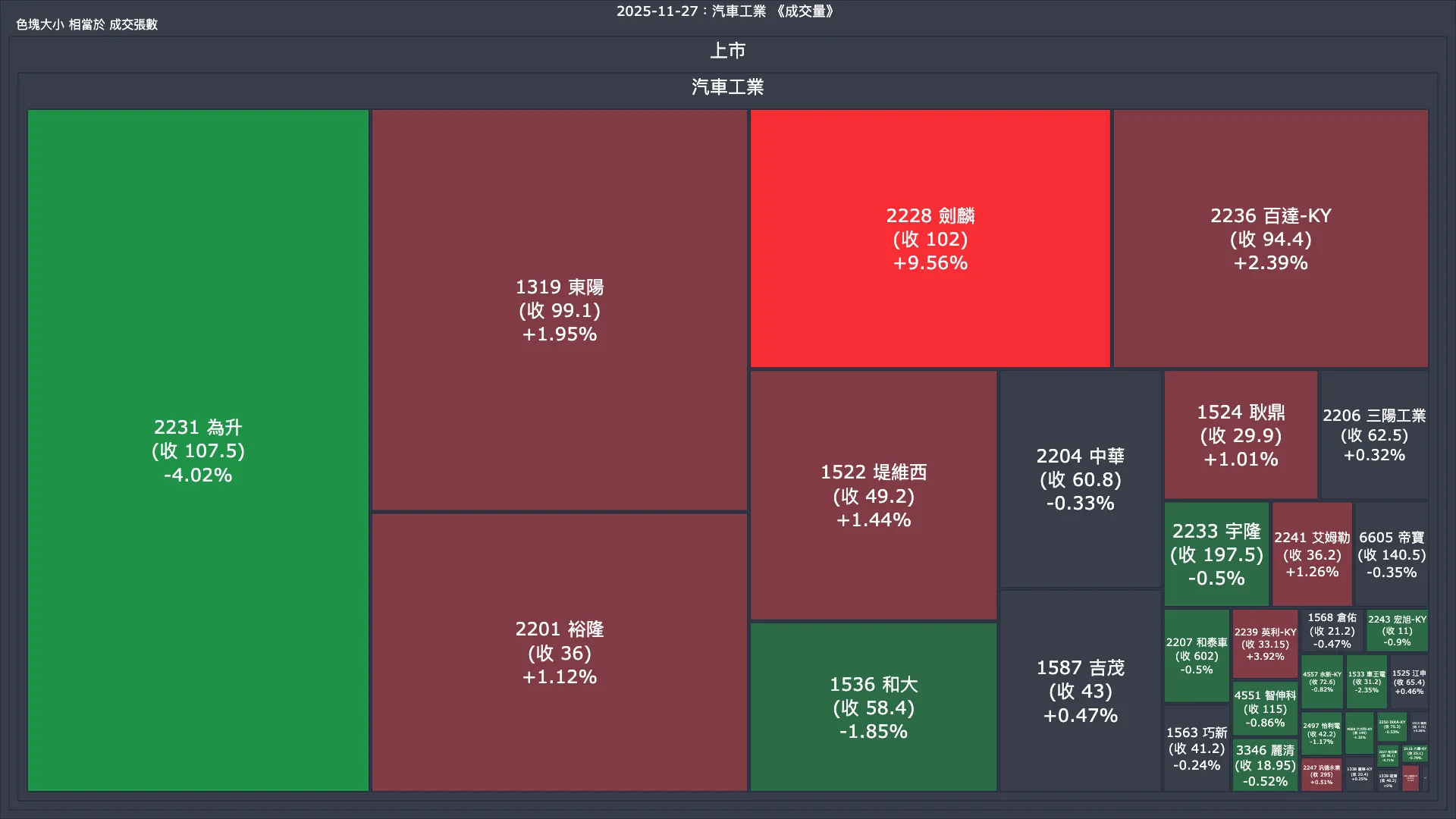 2025-11-27：汽車工業成交量、漲跌幅與買賣超