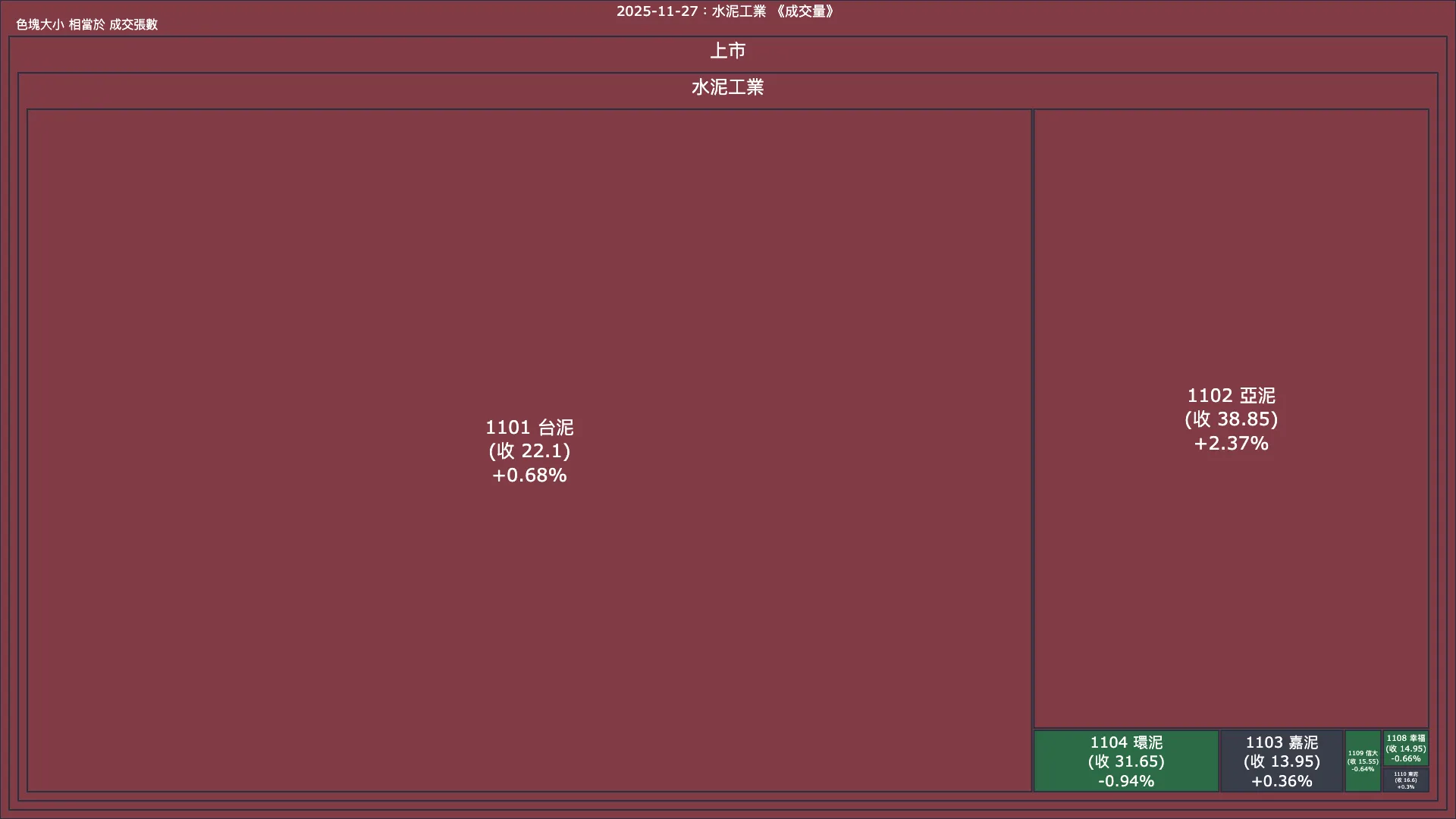 2025-11-27：水泥工業成交量、漲跌幅與買賣超