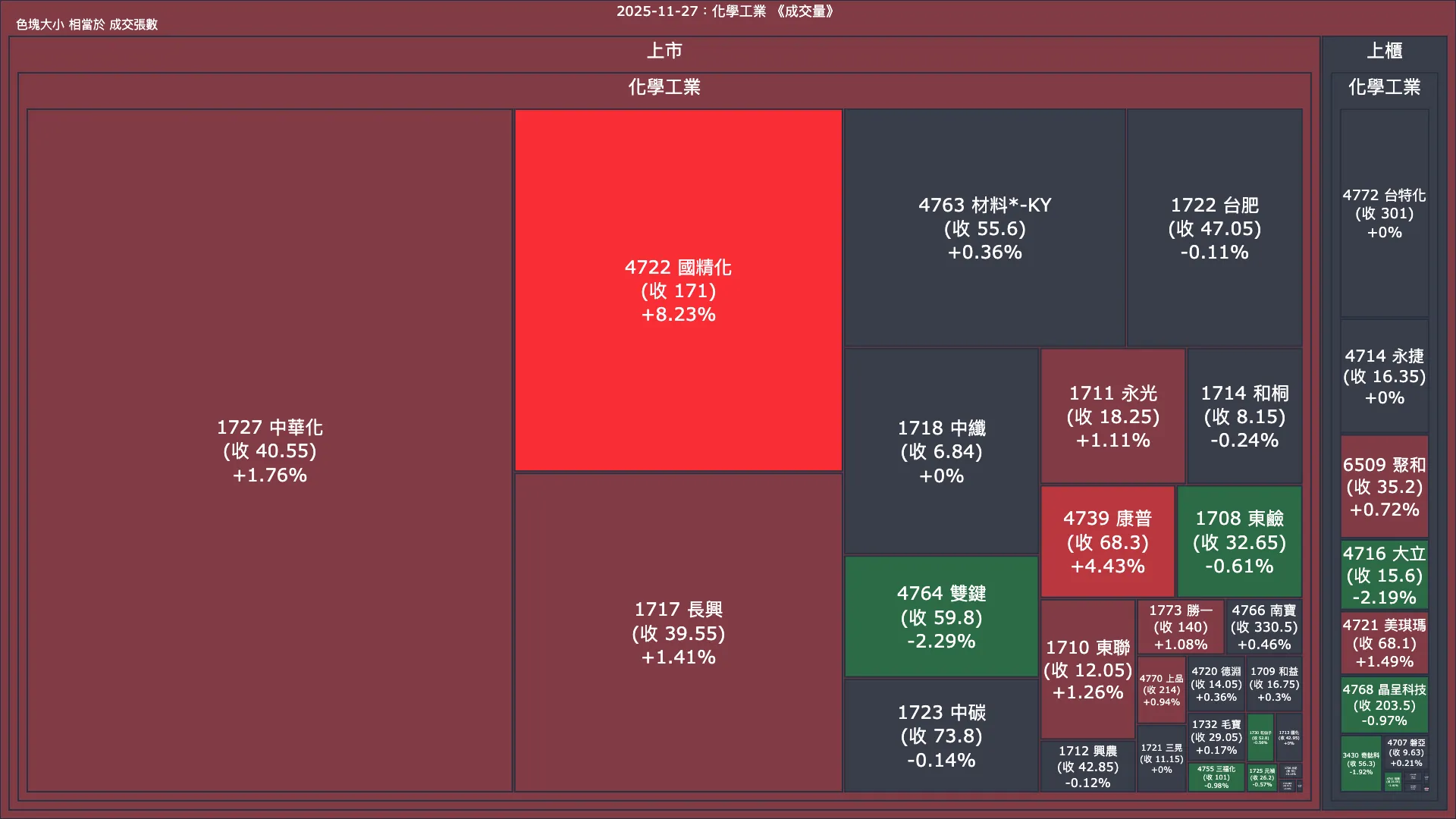 2025-11-27：化學工業成交量、漲跌幅與買賣超