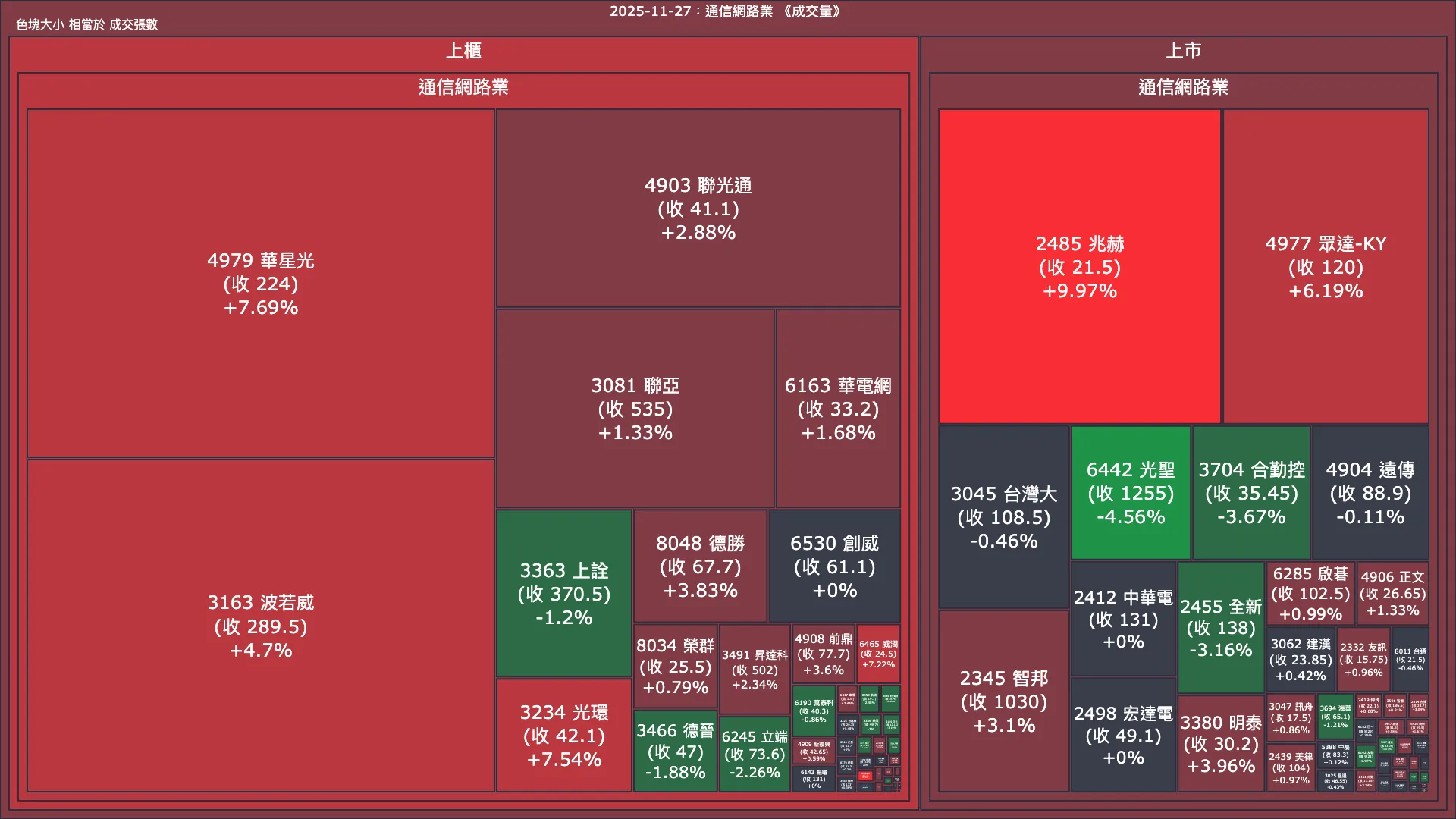 2025-11-27：通信網路業成交量、漲跌幅與買賣超