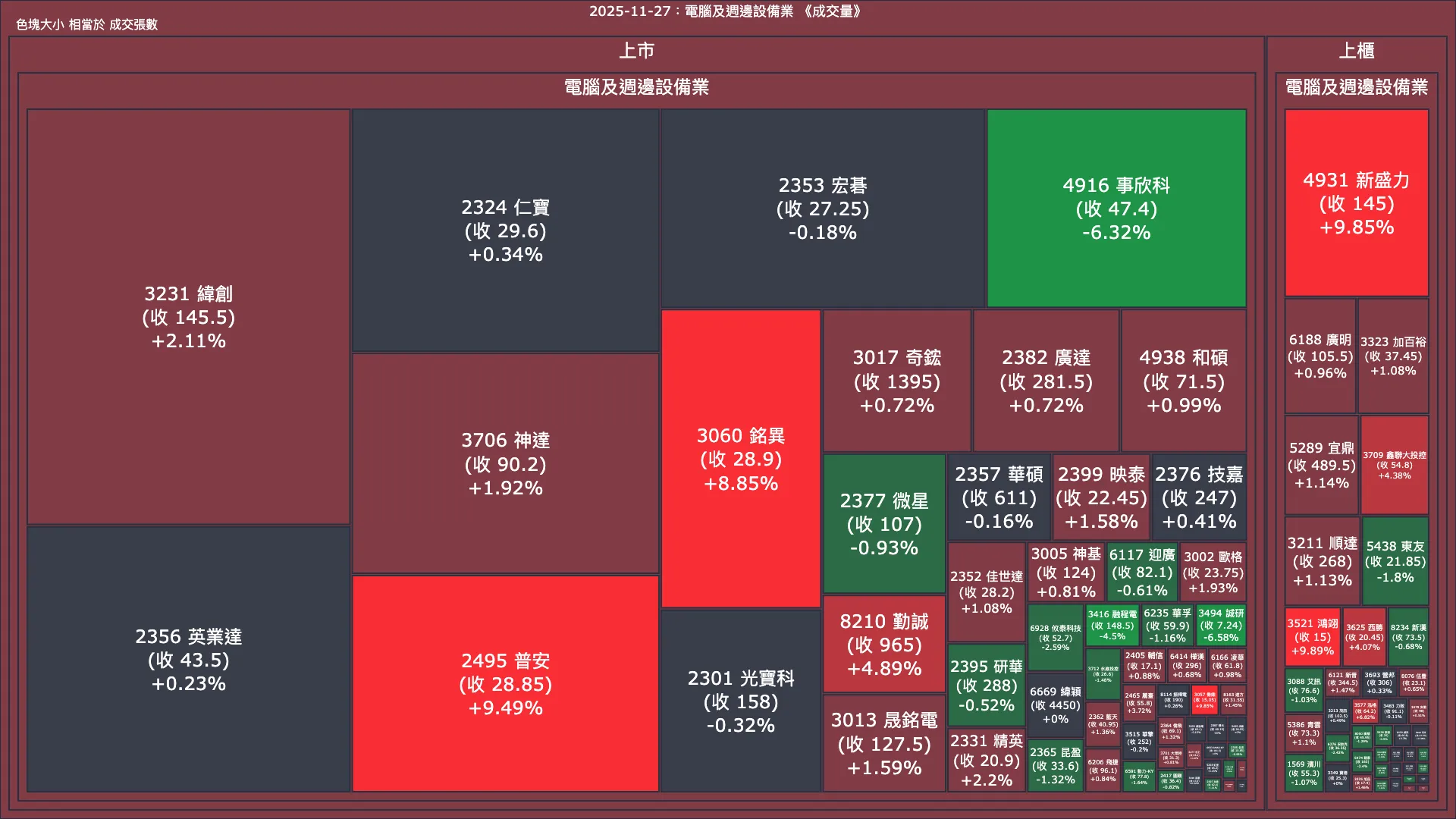 2025-11-27：電腦及週邊設備業成交量、漲跌幅與買賣超