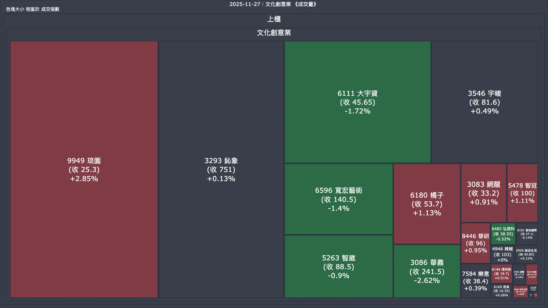 2025-11-27：文化創意業成交量、漲跌幅與買賣超