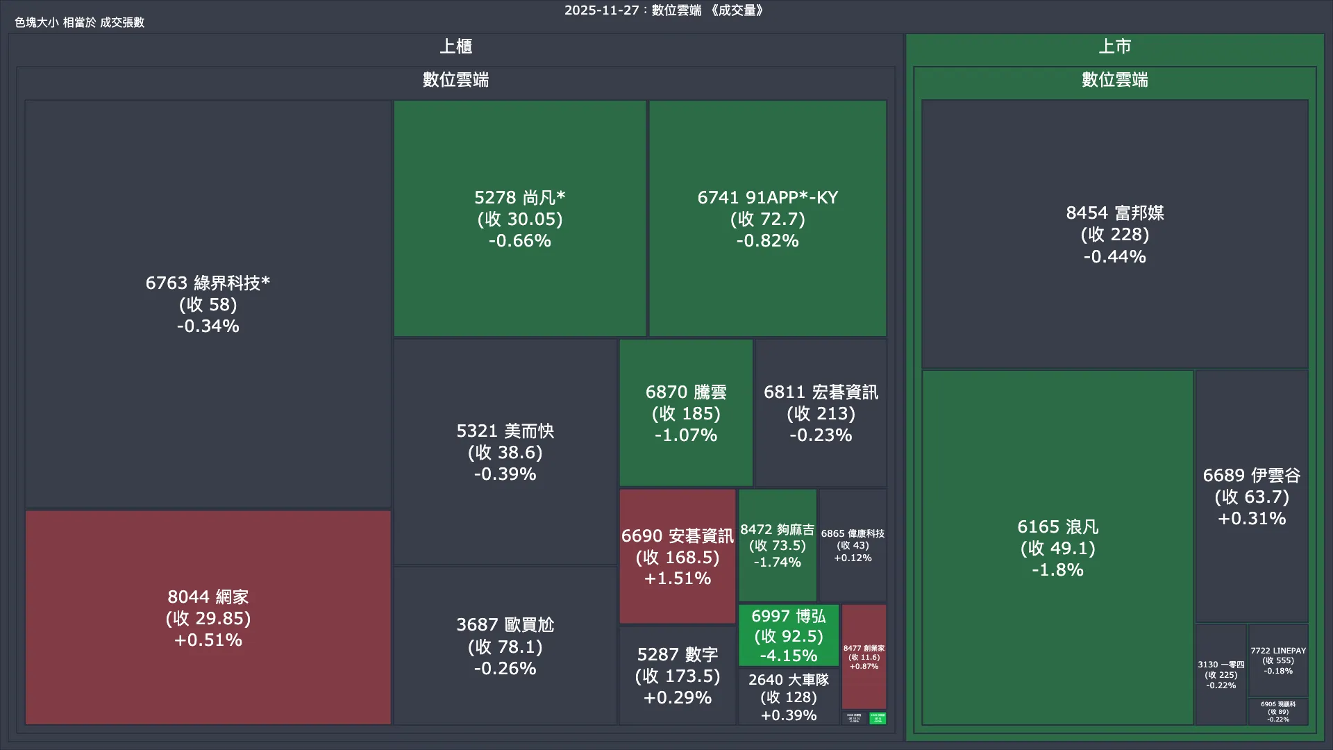 2025-11-27：數位雲端成交量、漲跌幅與買賣超