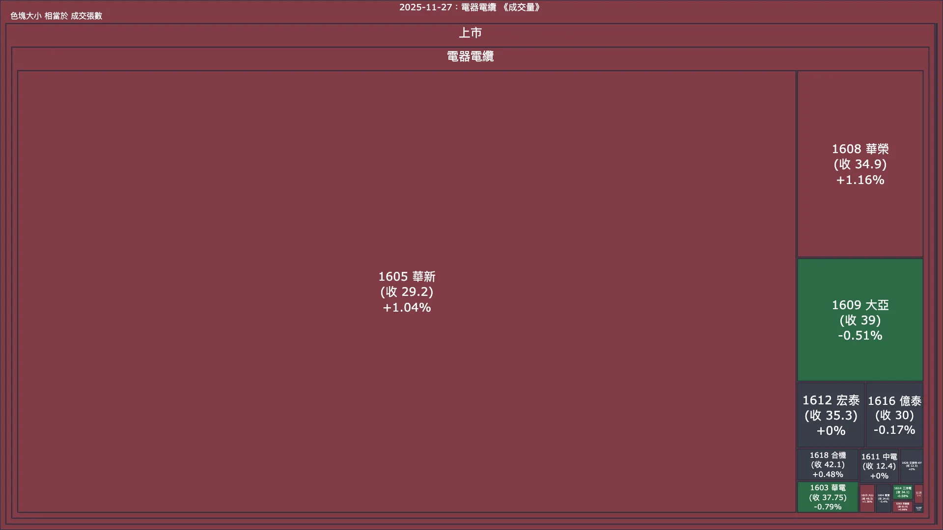 2025-11-27：電器電纜成交量、漲跌幅與買賣超