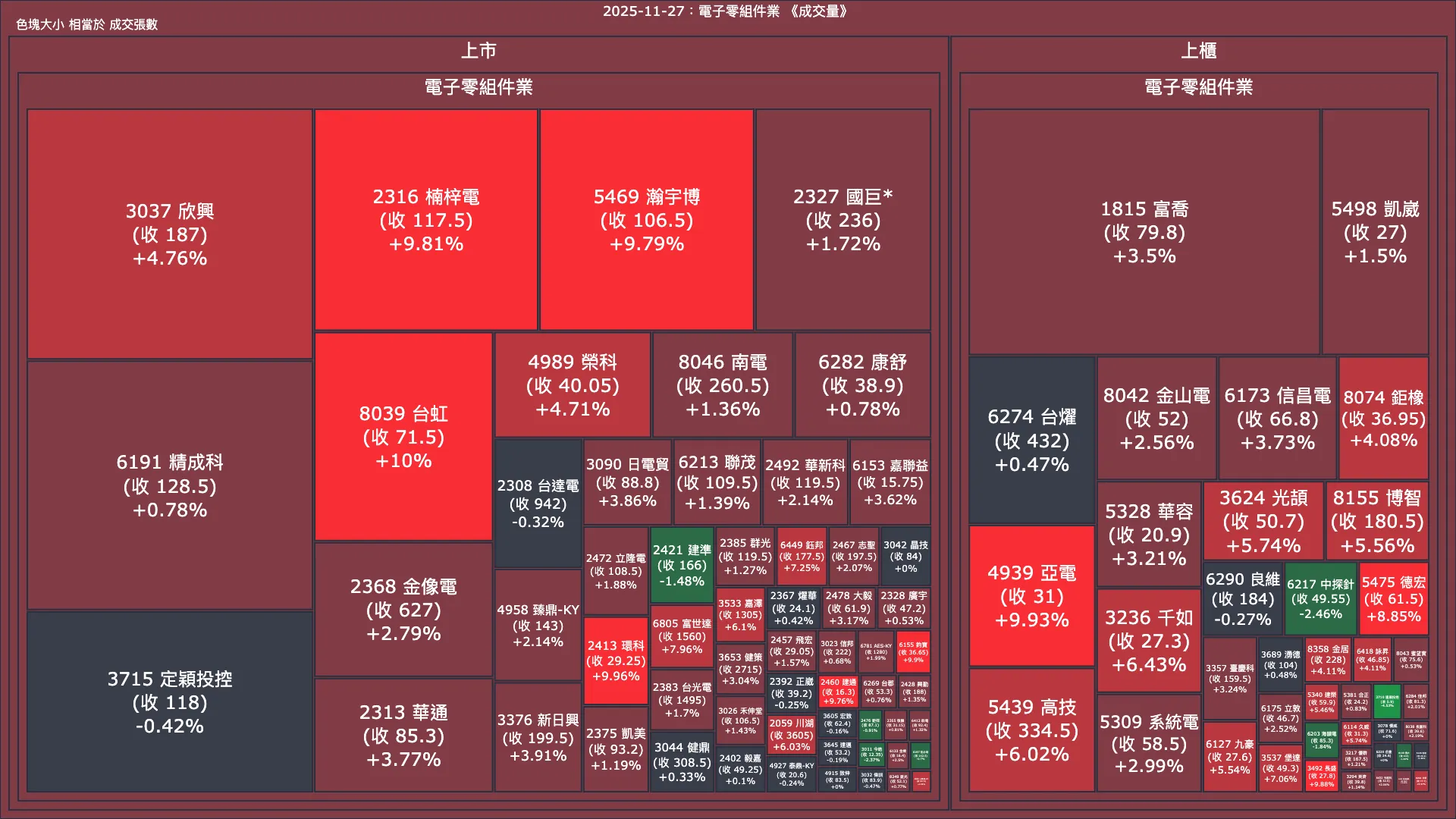 2025-11-27：電子零組件業成交量、漲跌幅與買賣超