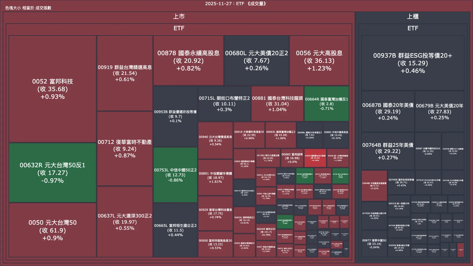 2025-11-27：ETF 成交量、漲跌幅與買賣超