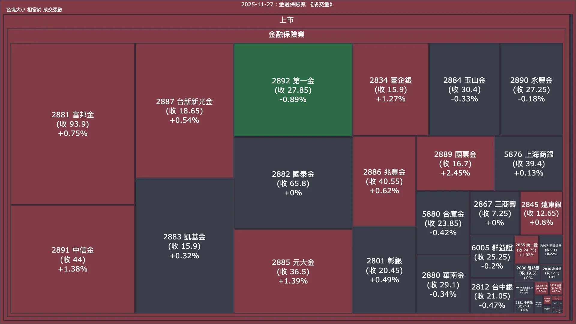 2025-11-27：金融保險業成交量、漲跌幅與買賣超