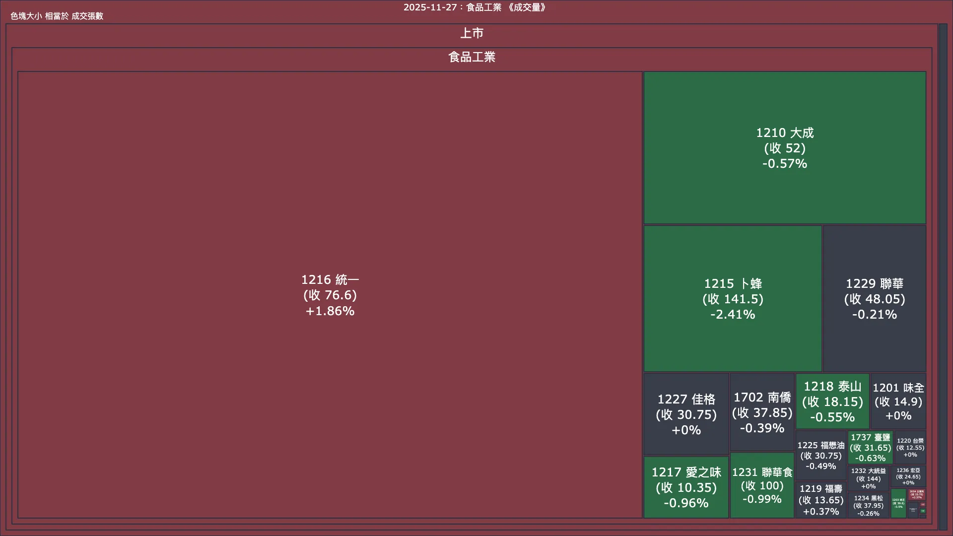 2025-11-27：食品工業成交量、漲跌幅與買賣超