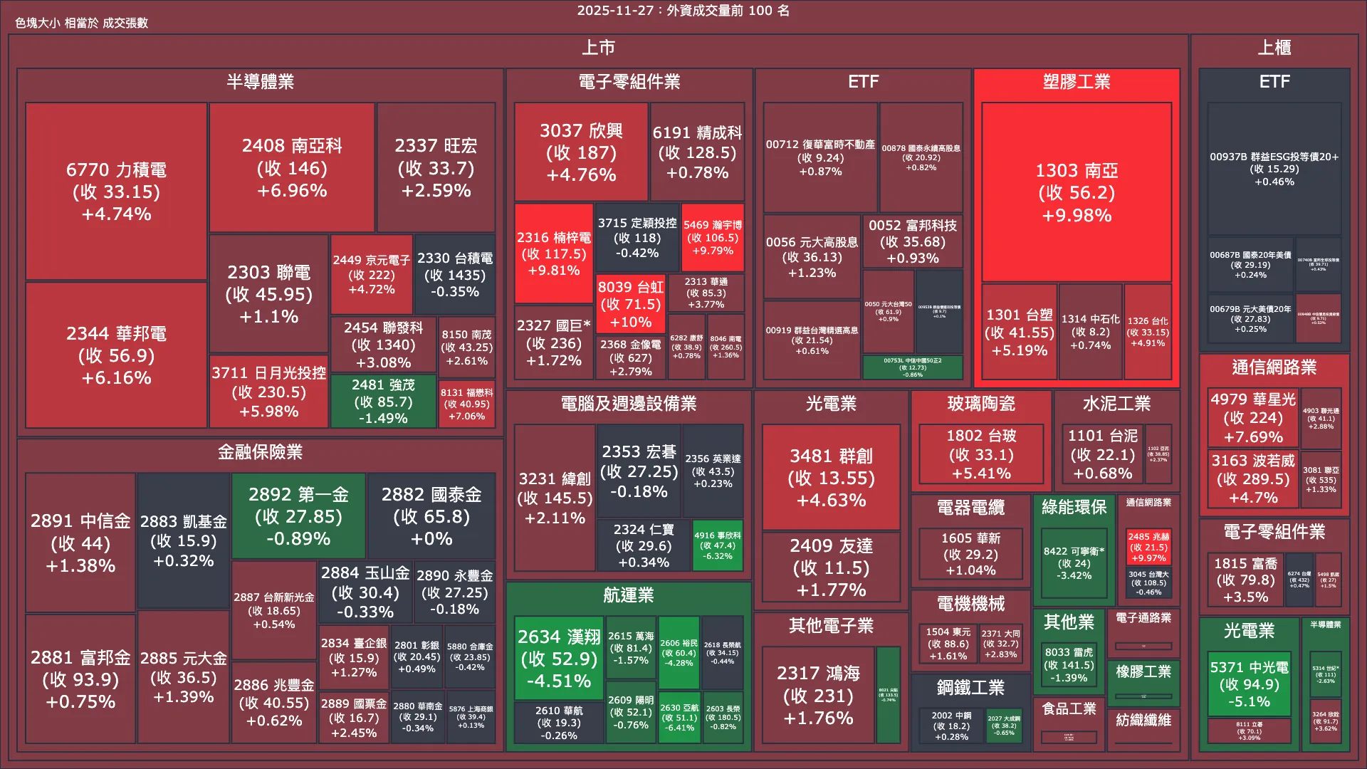 2025-11-27：外資成交量、買賣超與漲跌幅