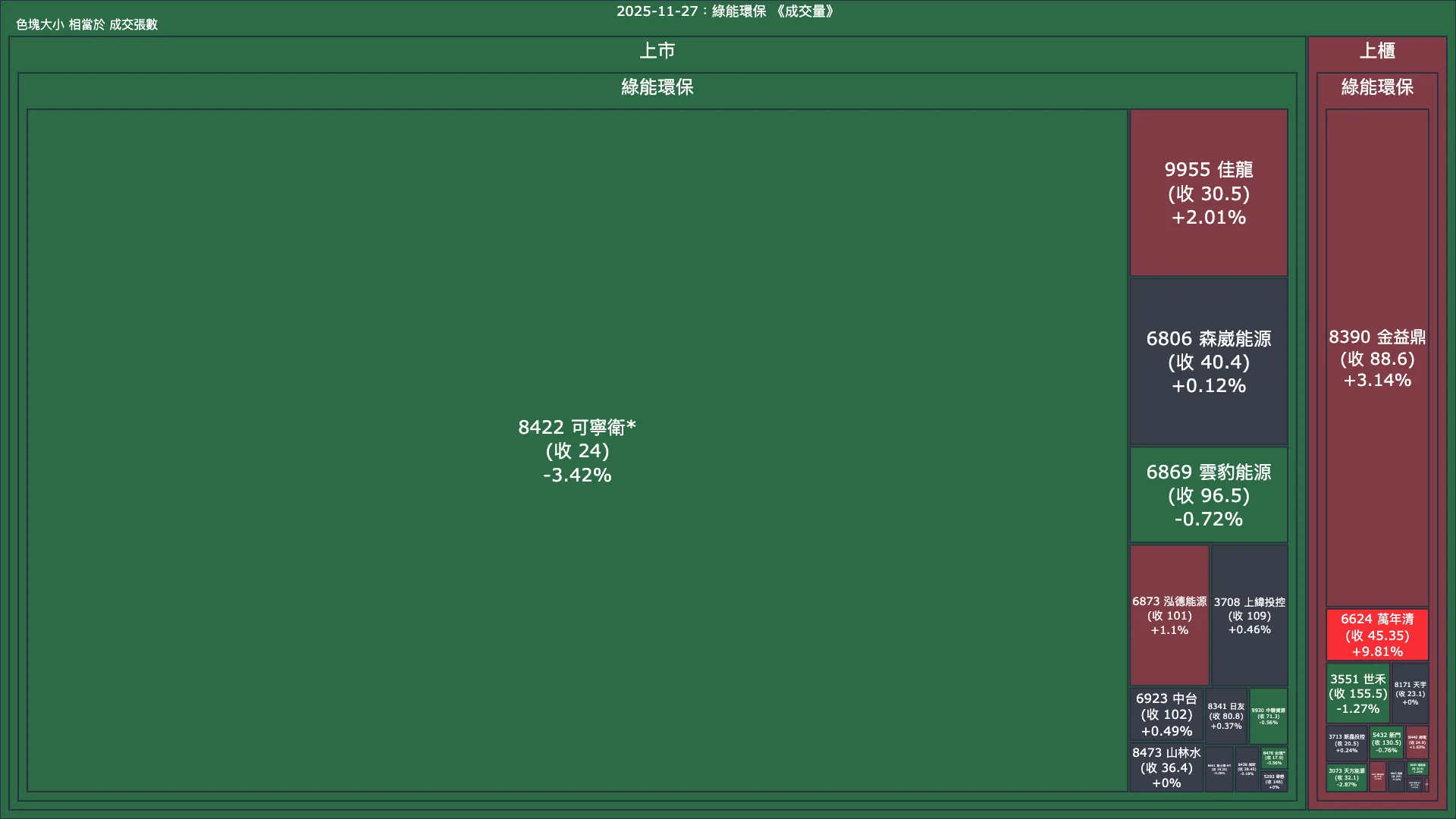 2025-11-27：綠能環保成交量、漲跌幅與買賣超