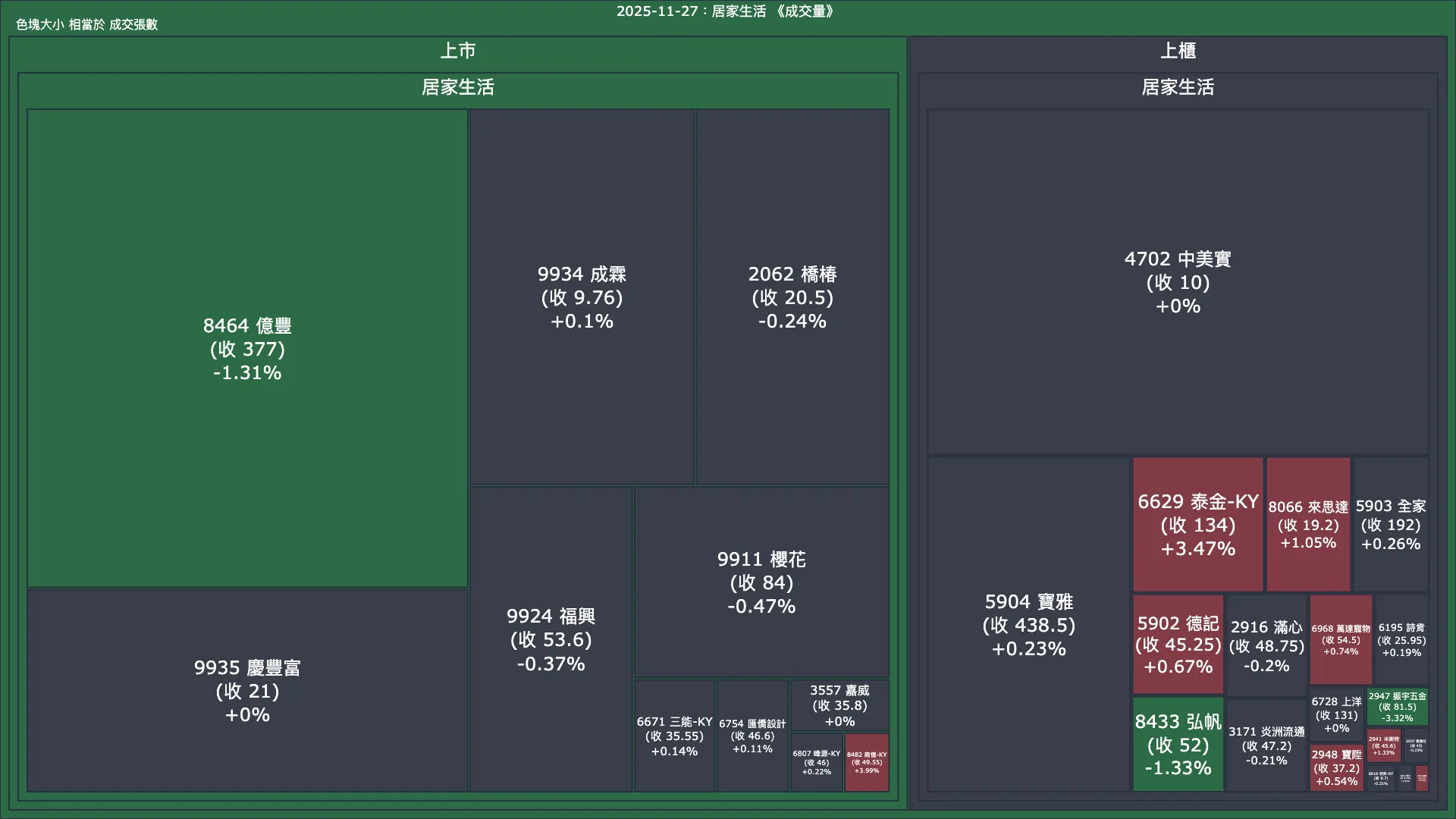 2025-11-27：居家生活成交量、漲跌幅與買賣超