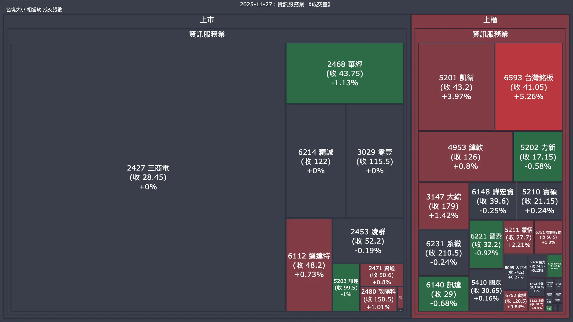 2025-11-27：資訊服務業成交量、漲跌幅與買賣超