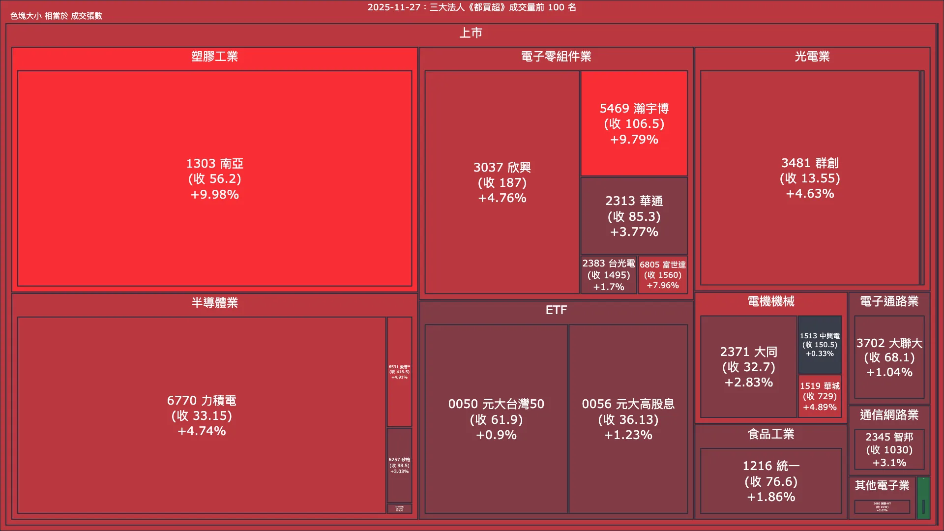 2025-11-27：三大法人《都買超》《都賣超》