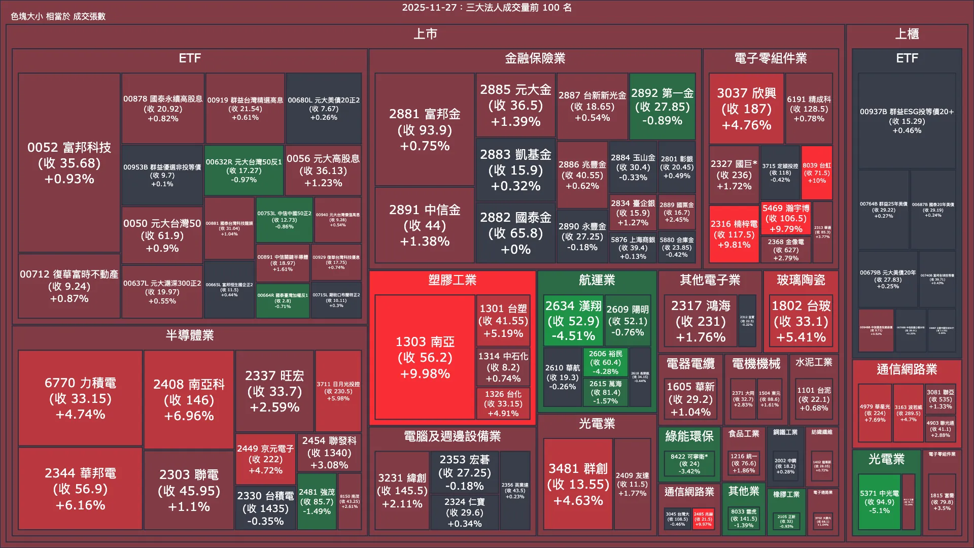 2025-11-27：三大法人成交量與買賣超