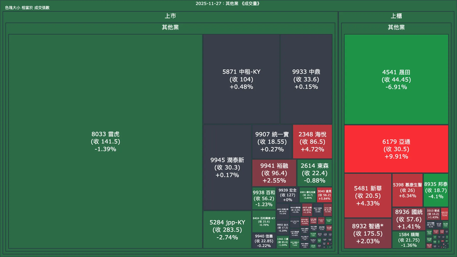 2025-11-27：其他業成交量、漲跌幅與買賣超