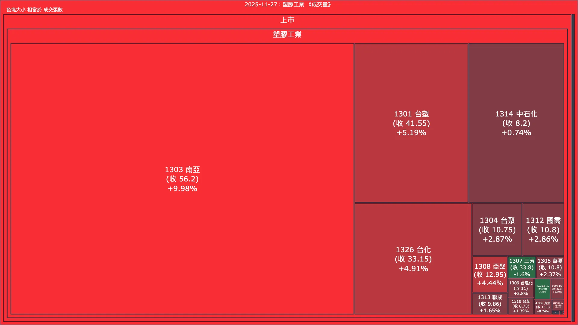 2025-11-27：塑膠工業成交量、漲跌幅與買賣超