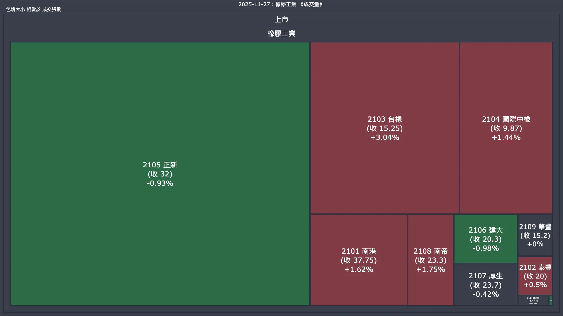 2025-11-27：橡膠工業成交量、漲跌幅與買賣超