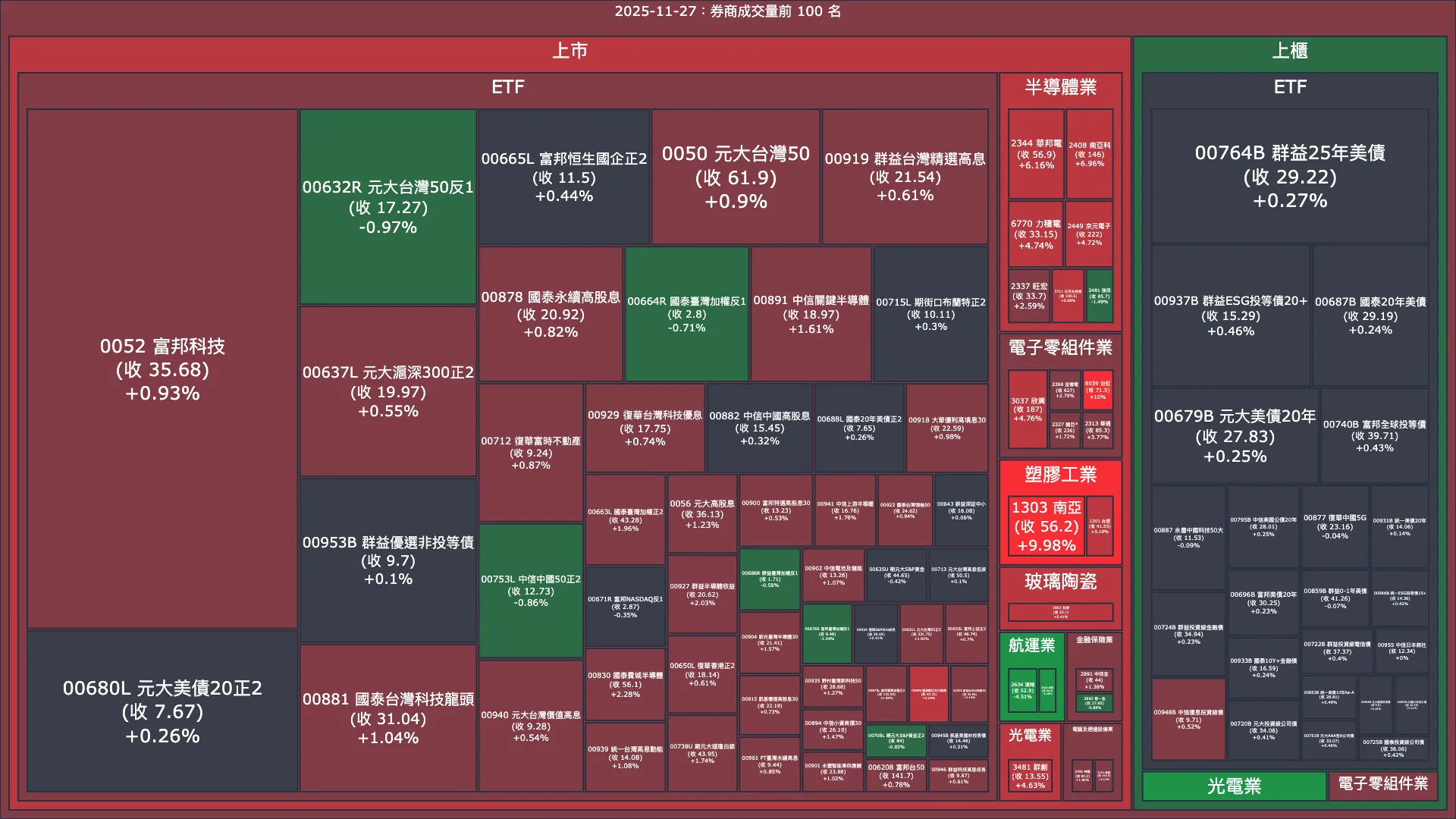 2025-11-27：券商成交量、買賣超與漲跌幅