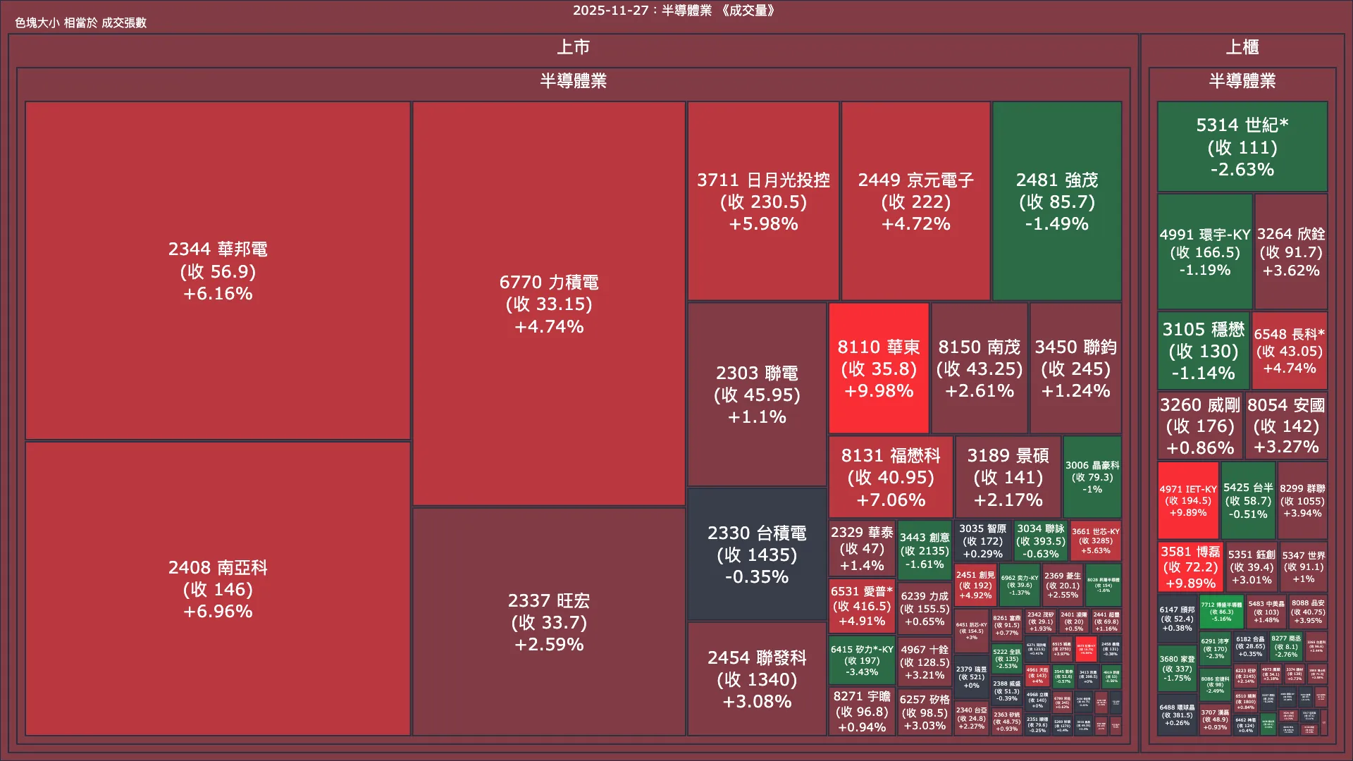 2025-11-27：半導體業成交量、漲跌幅與買賣超
