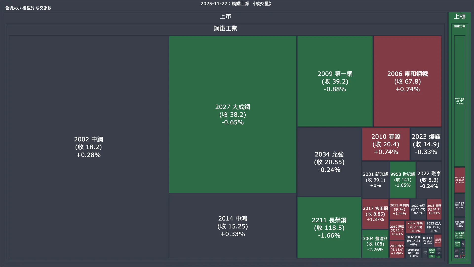2025-11-27：鋼鐵工業成交量、漲跌幅與買賣超
