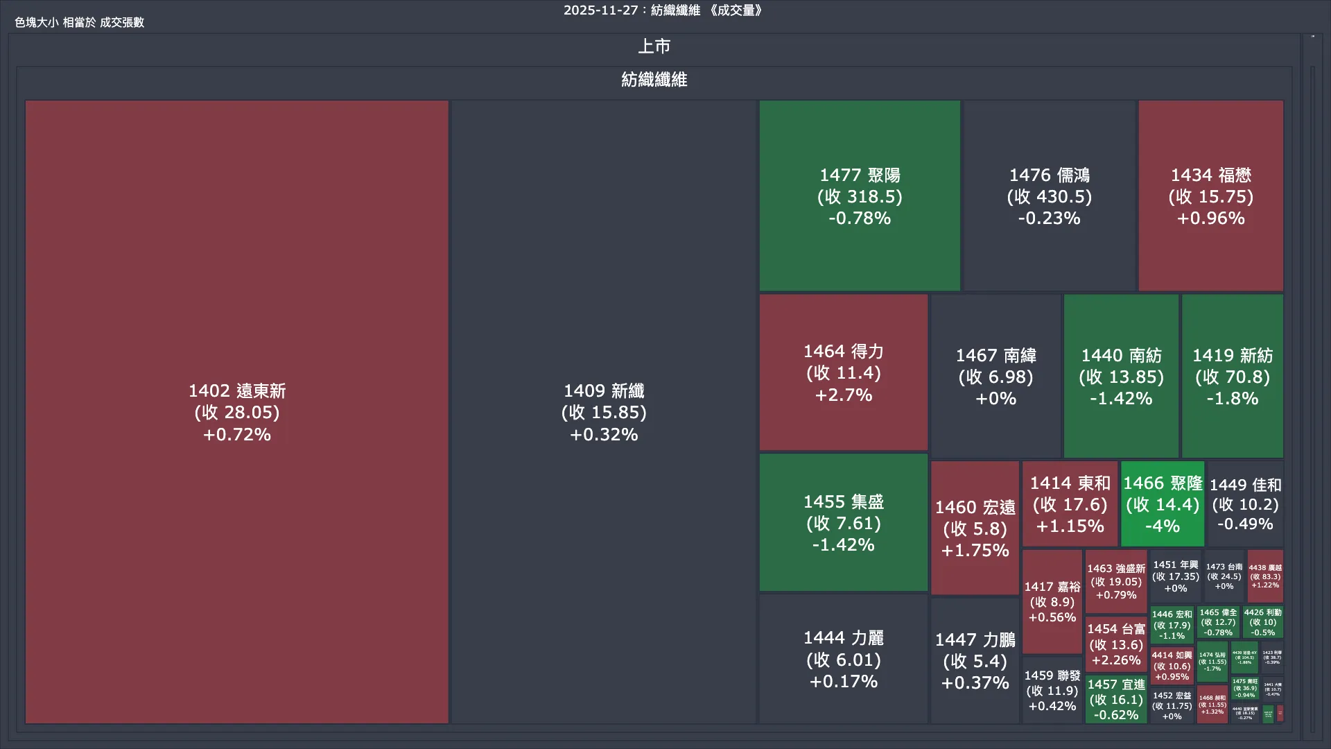 2025-11-27：紡織纖維成交量、漲跌幅與買賣超