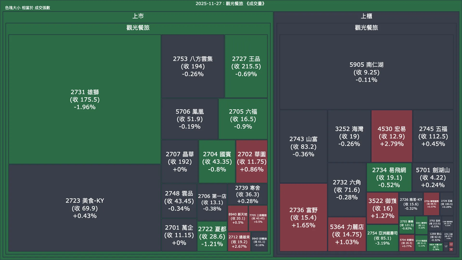 2025-11-27：觀光餐旅成交量、漲跌幅與買賣超