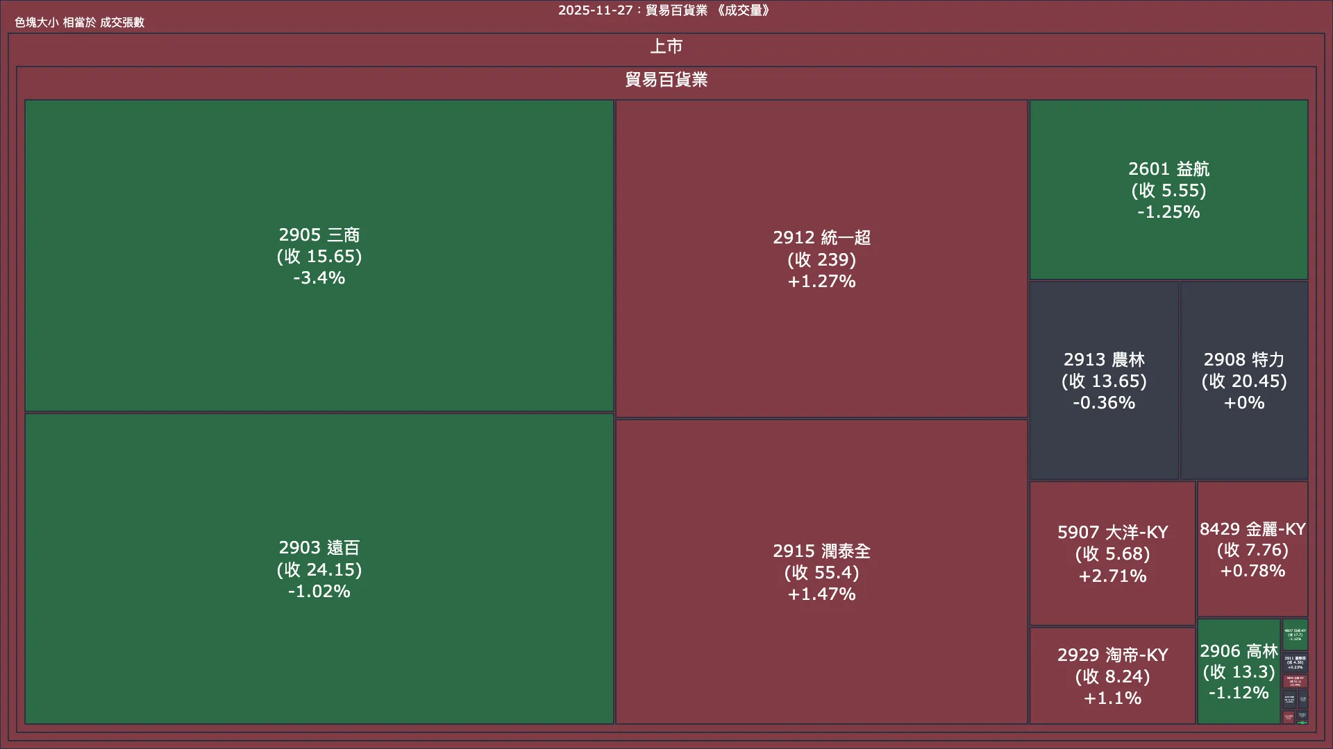 2025-11-27：貿易百貨業成交量、漲跌幅與買賣超