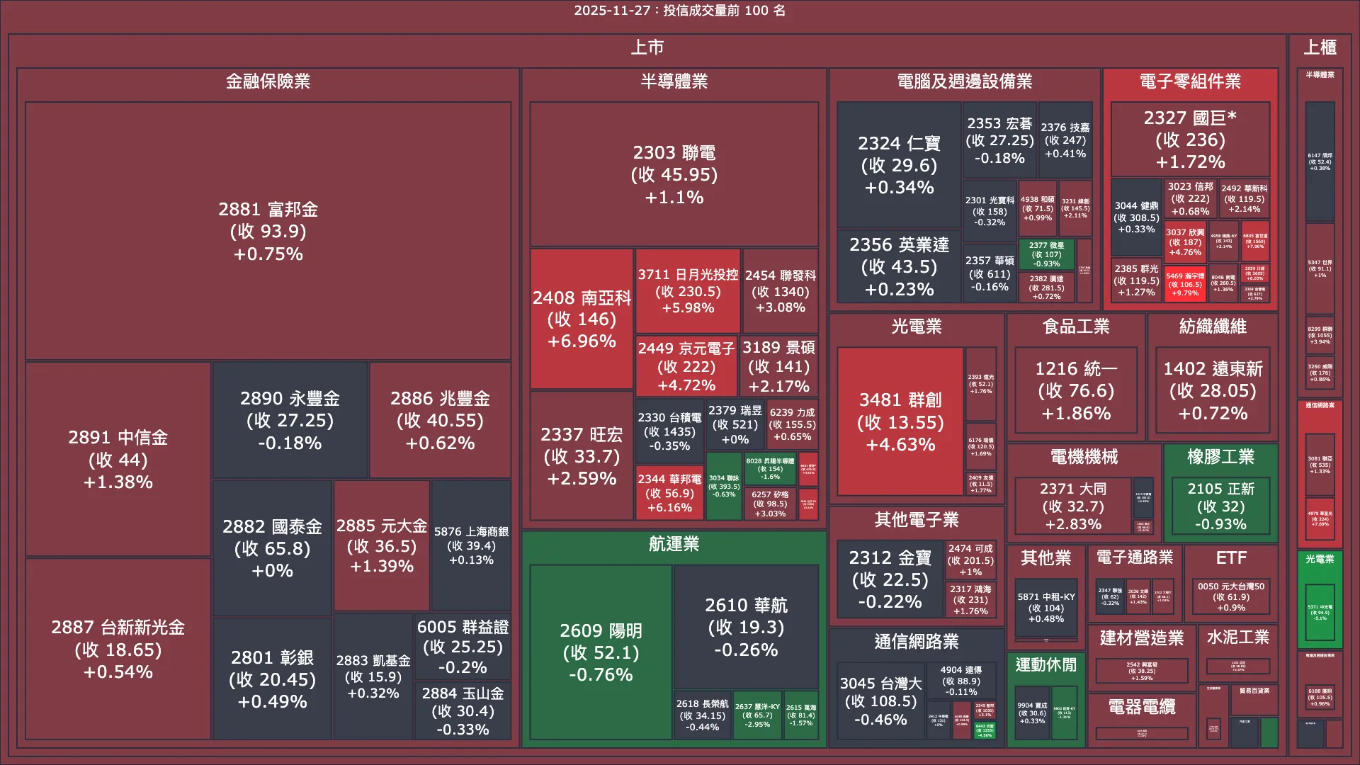 2025-11-27：投信成交量、買賣超與漲跌幅