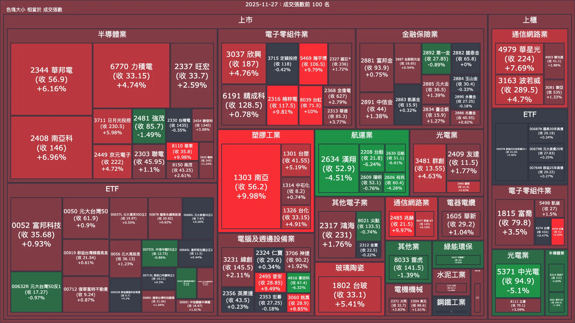 2025-11-27：成交量與漲跌幅