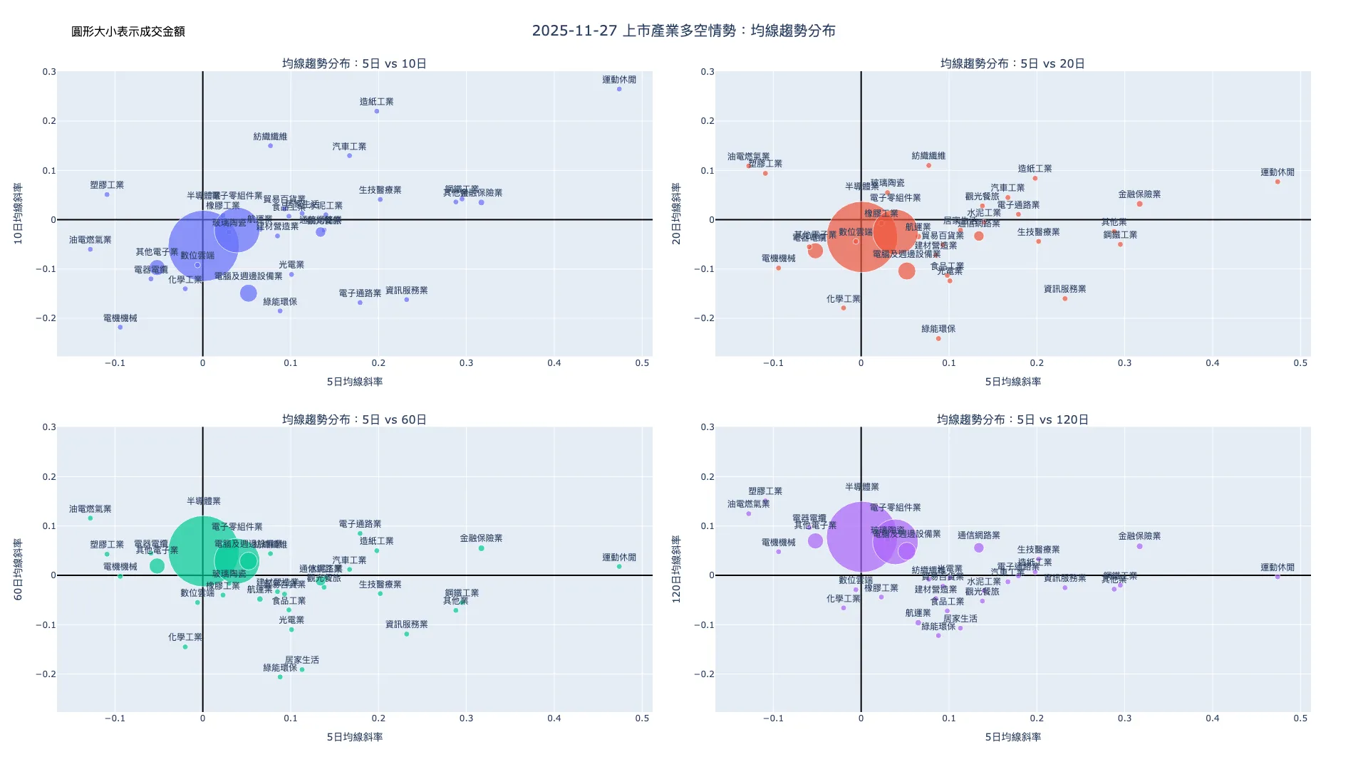 2025-11-27：均線趨勢分布