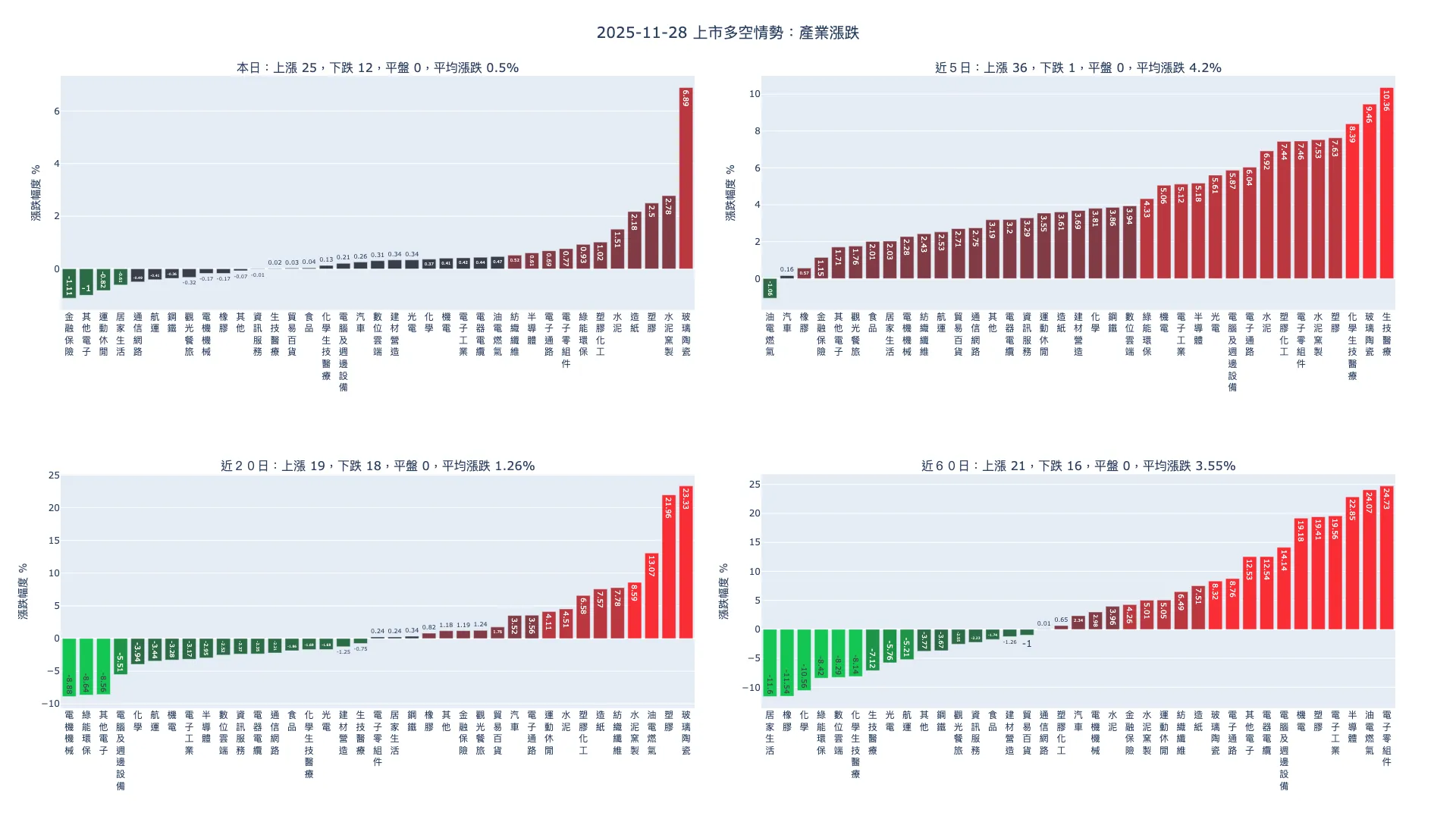 2025-11-28：產業漲跌及漲跌幅家數統計