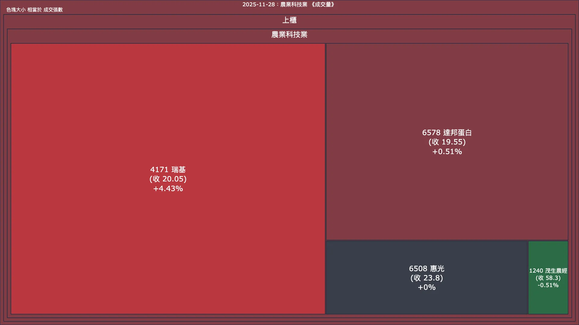 2025-11-28：農業科技業成交量、漲跌幅與買賣超