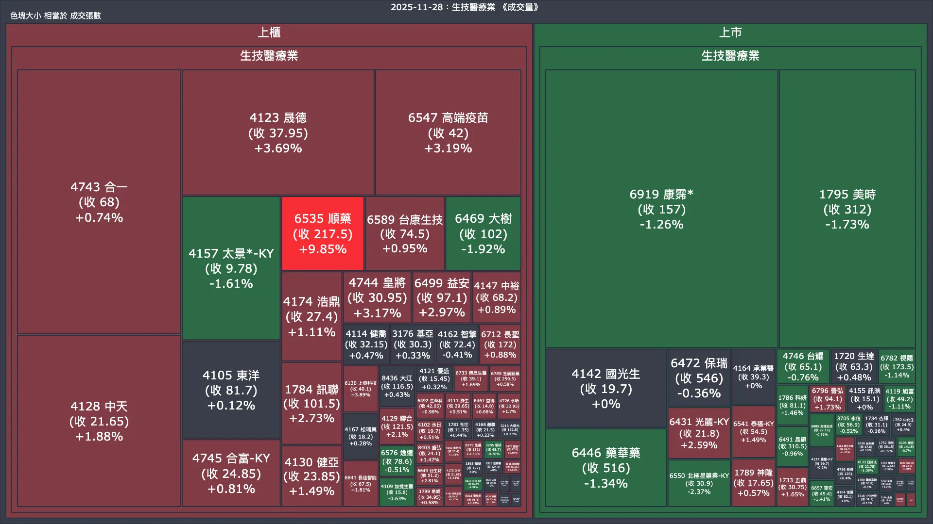 2025-11-28：生技醫療業成交量、漲跌幅與買賣超