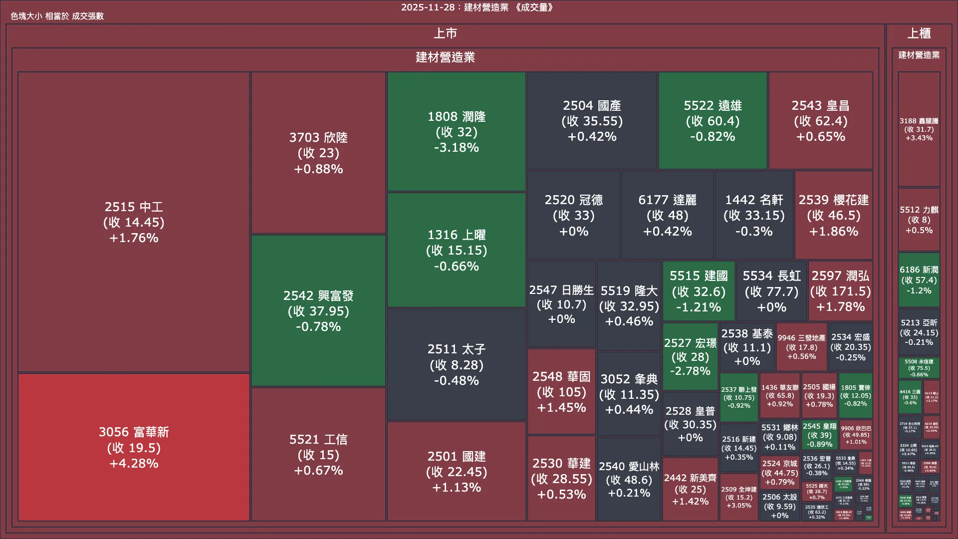 2025-11-28：建材營造業成交量、漲跌幅與買賣超