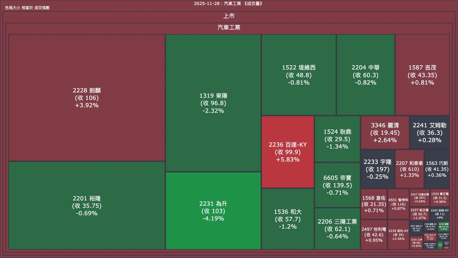 2025-11-28：汽車工業成交量、漲跌幅與買賣超