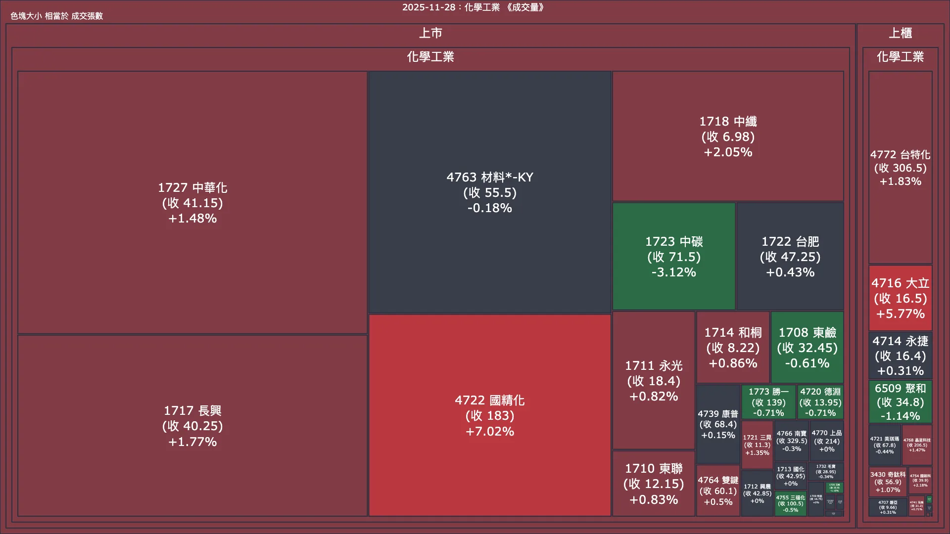 2025-11-28：化學工業成交量、漲跌幅與買賣超