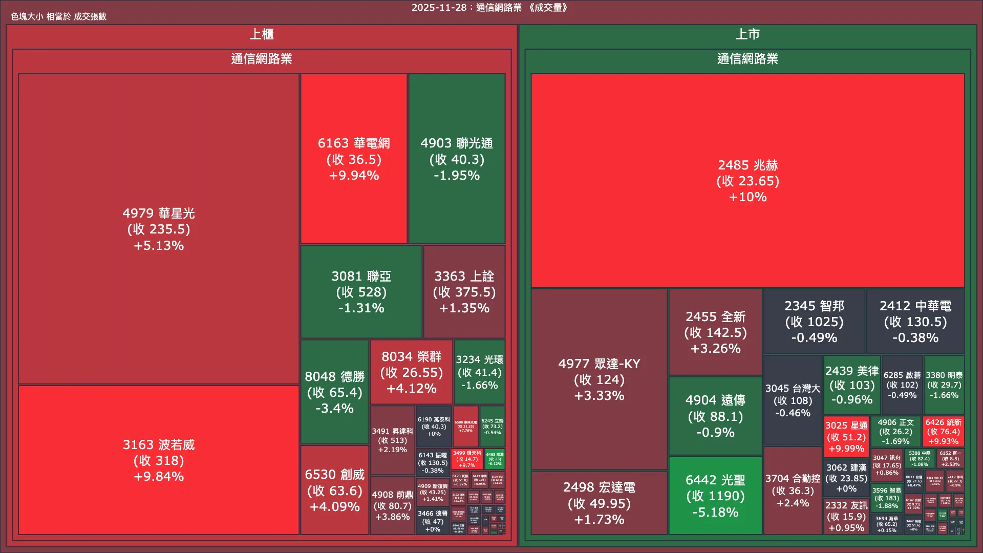 2025-11-28：通信網路業成交量、漲跌幅與買賣超
