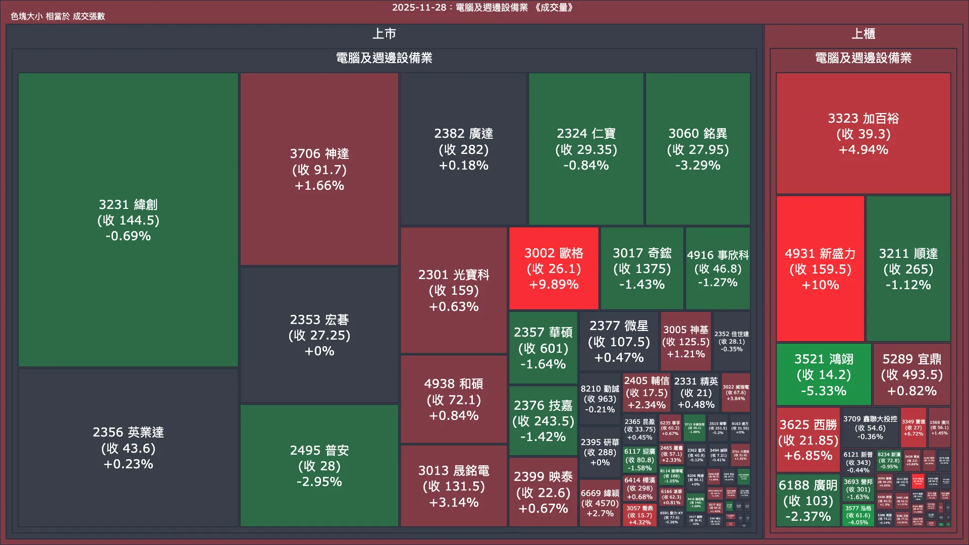 2025-11-28：電腦及週邊設備業成交量、漲跌幅與買賣超