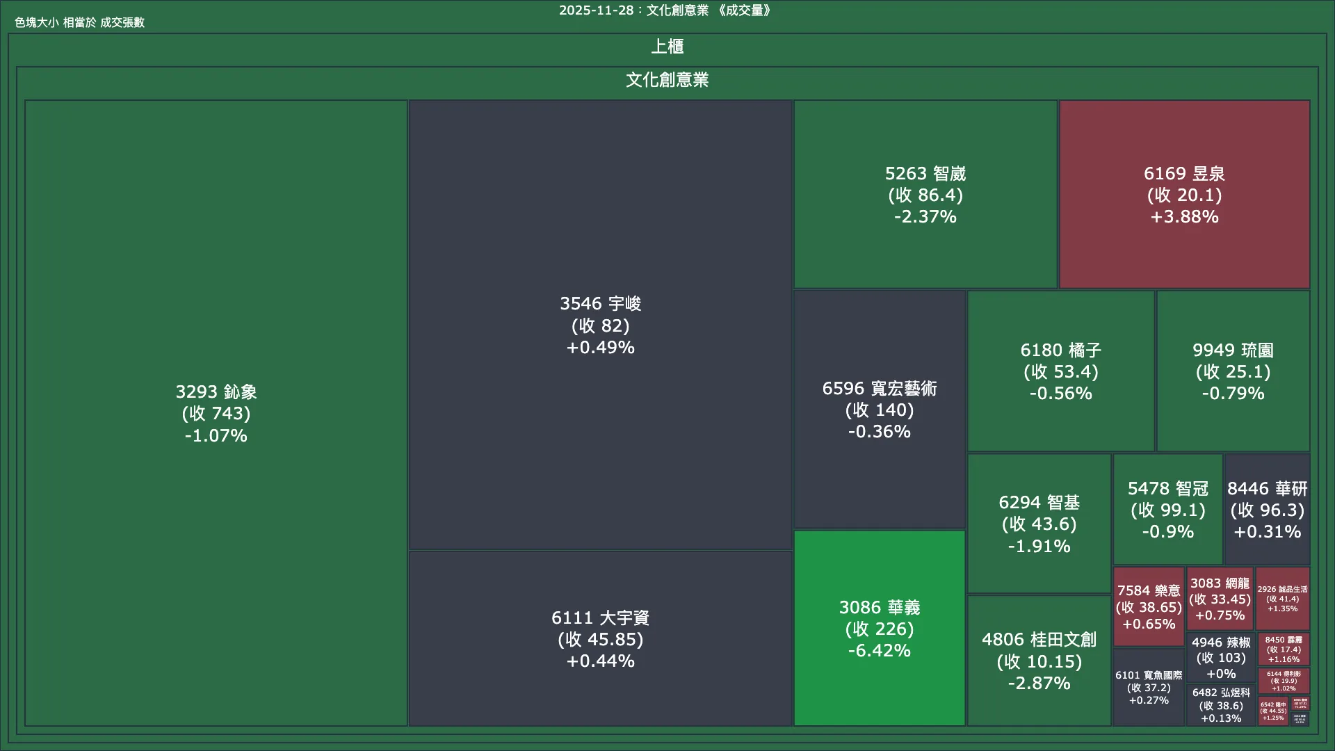 2025-11-28：文化創意業成交量、漲跌幅與買賣超