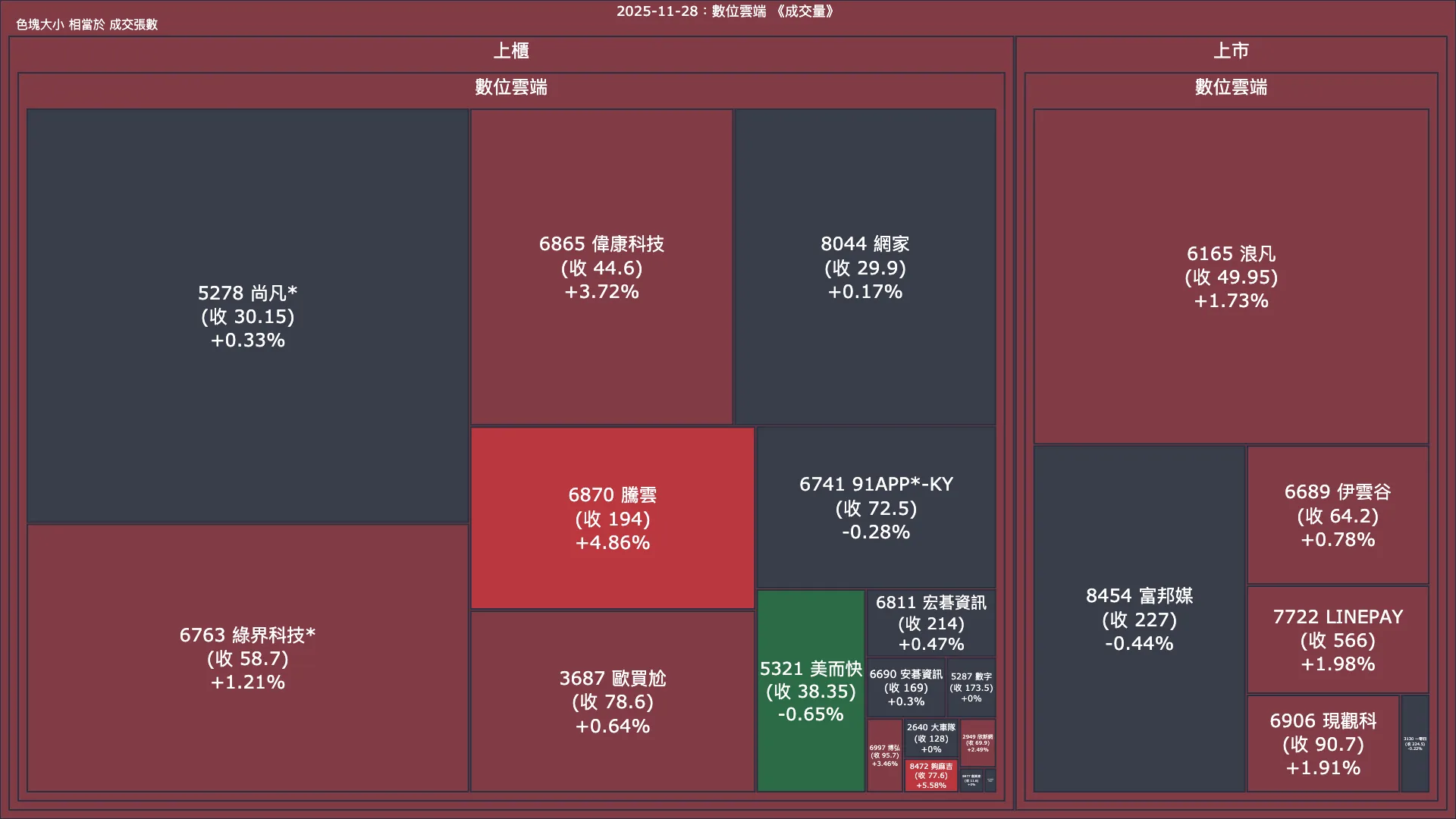 2025-11-28：數位雲端成交量、漲跌幅與買賣超