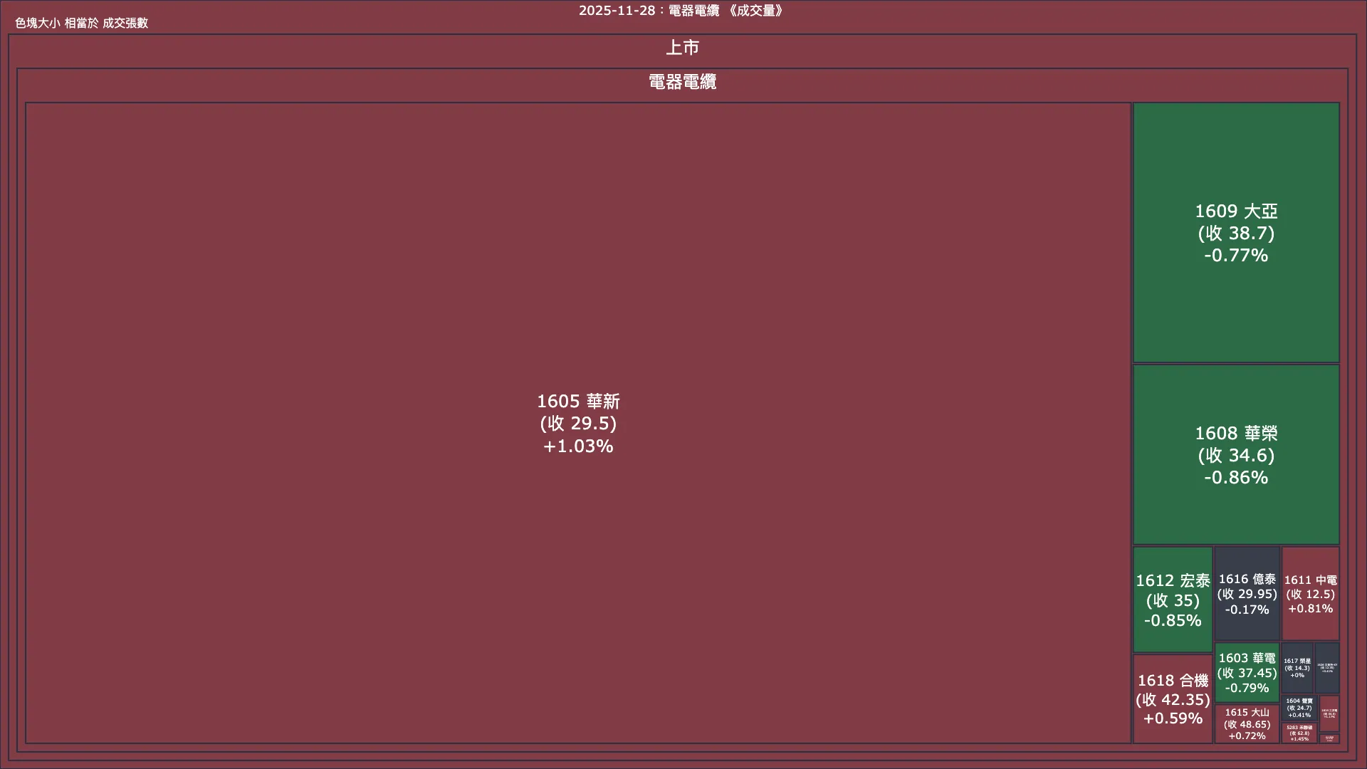 2025-11-28：電器電纜成交量、漲跌幅與買賣超