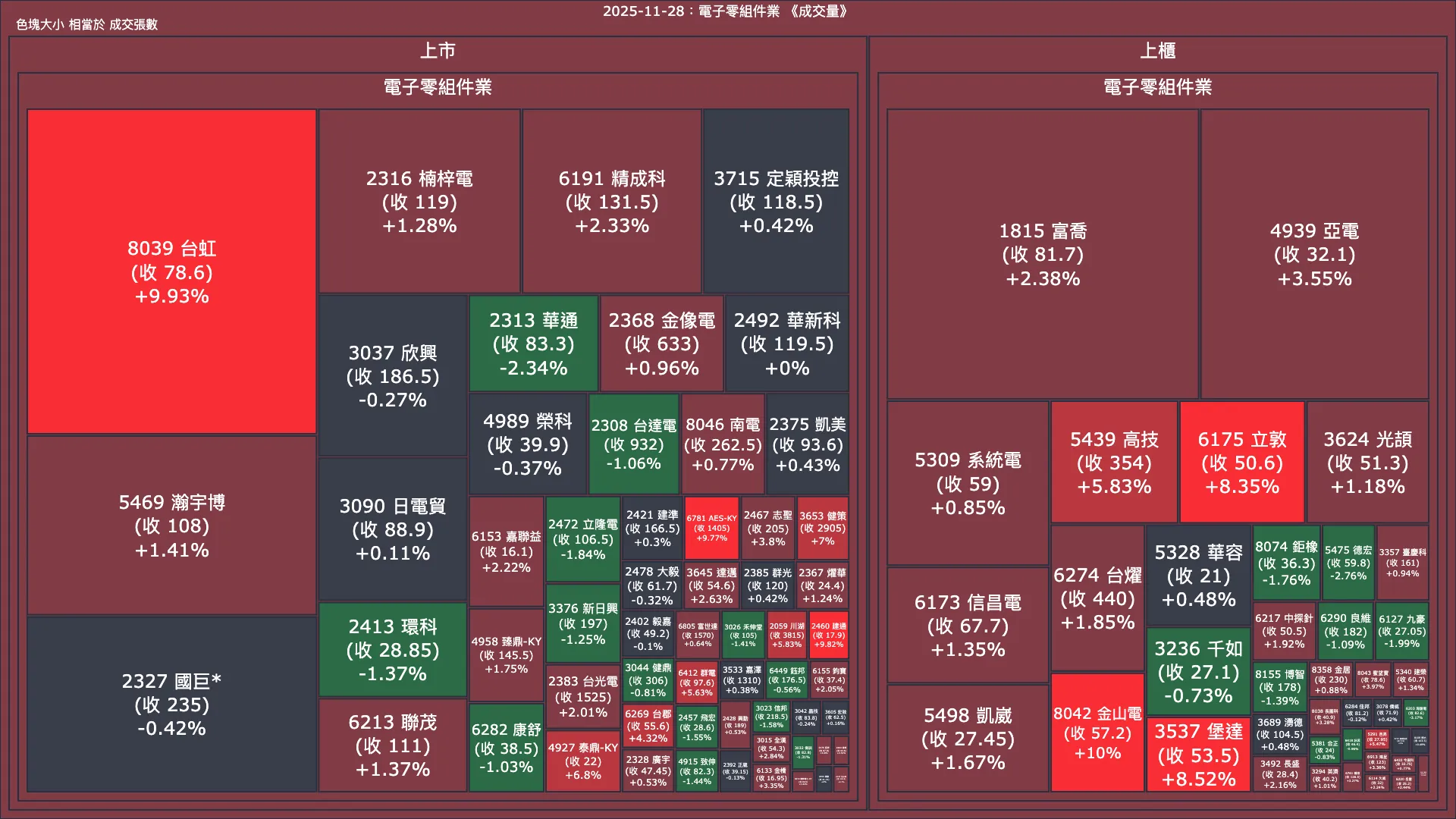 2025-11-28：電子零組件業成交量、漲跌幅與買賣超