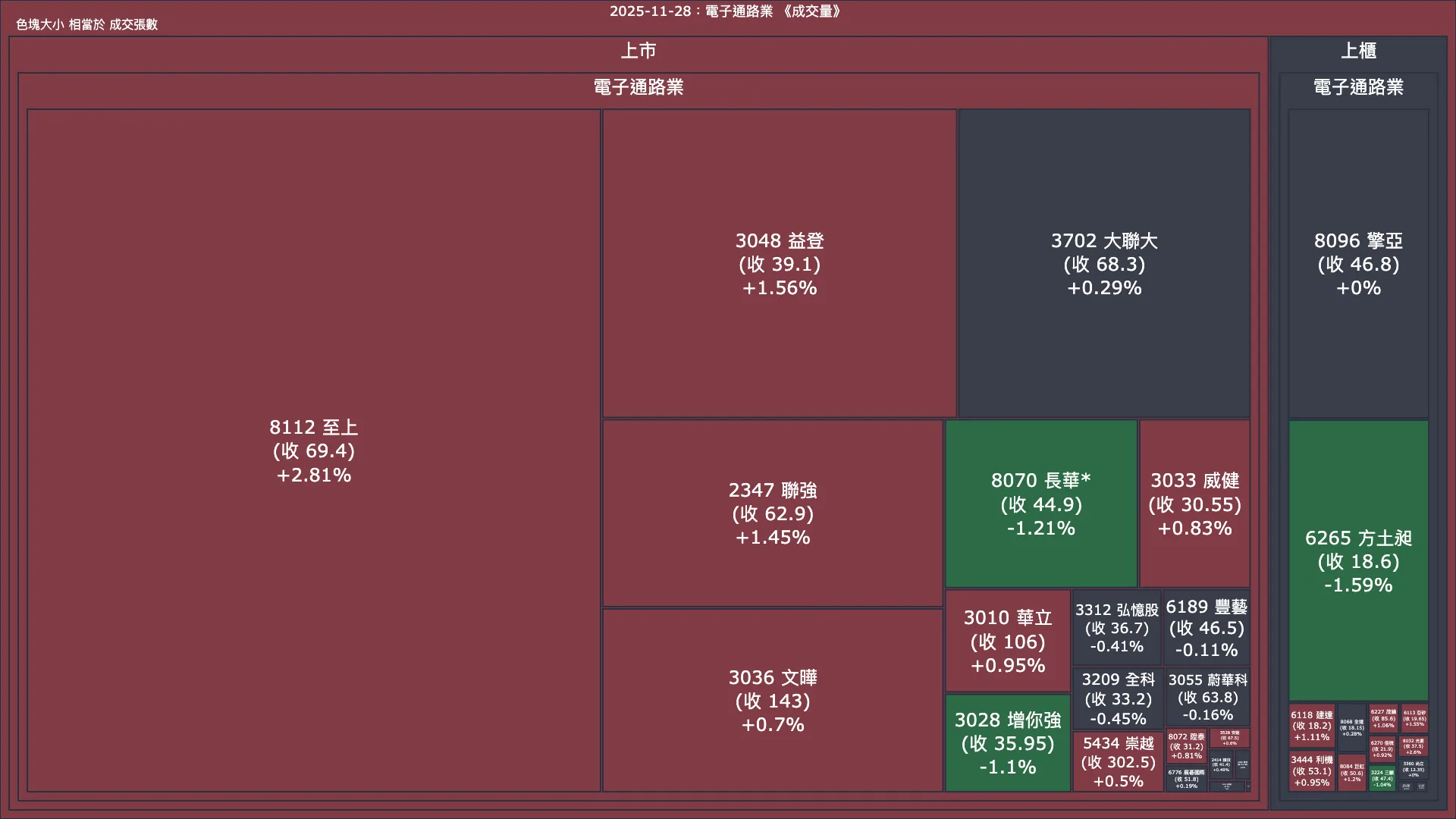 2025-11-28：電子通路業成交量、漲跌幅與買賣超